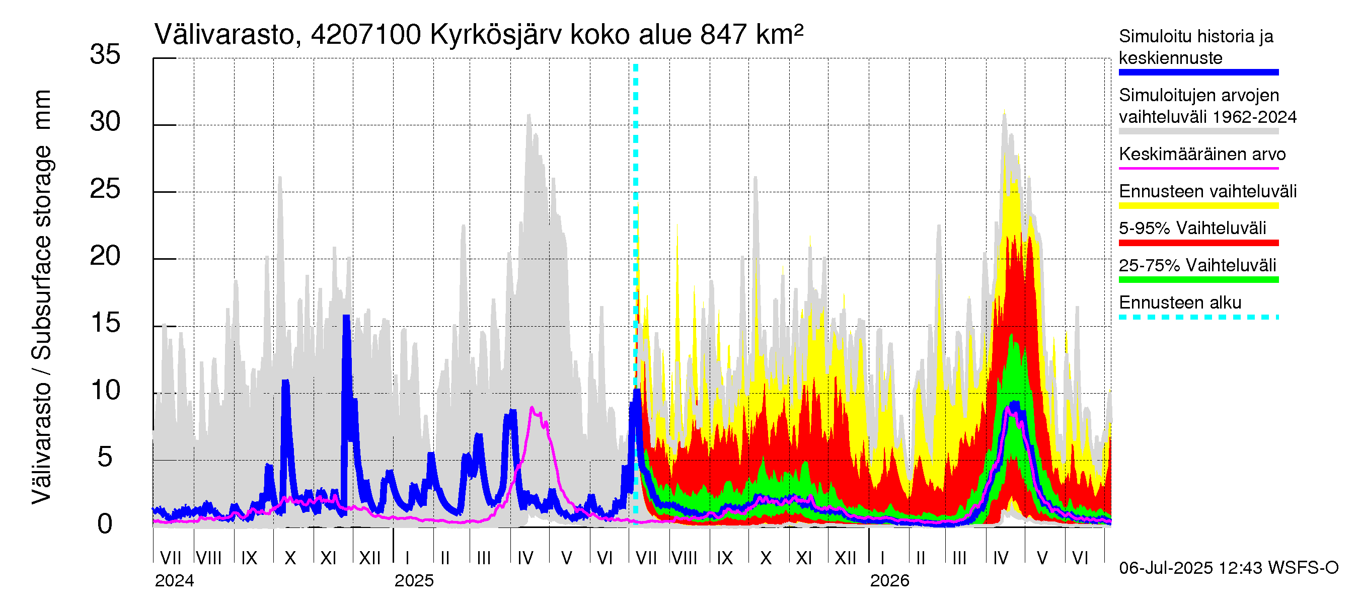 Kyrönjoen vesistöalue - Kyrkösjärven ohijuoksutus: Välivarasto