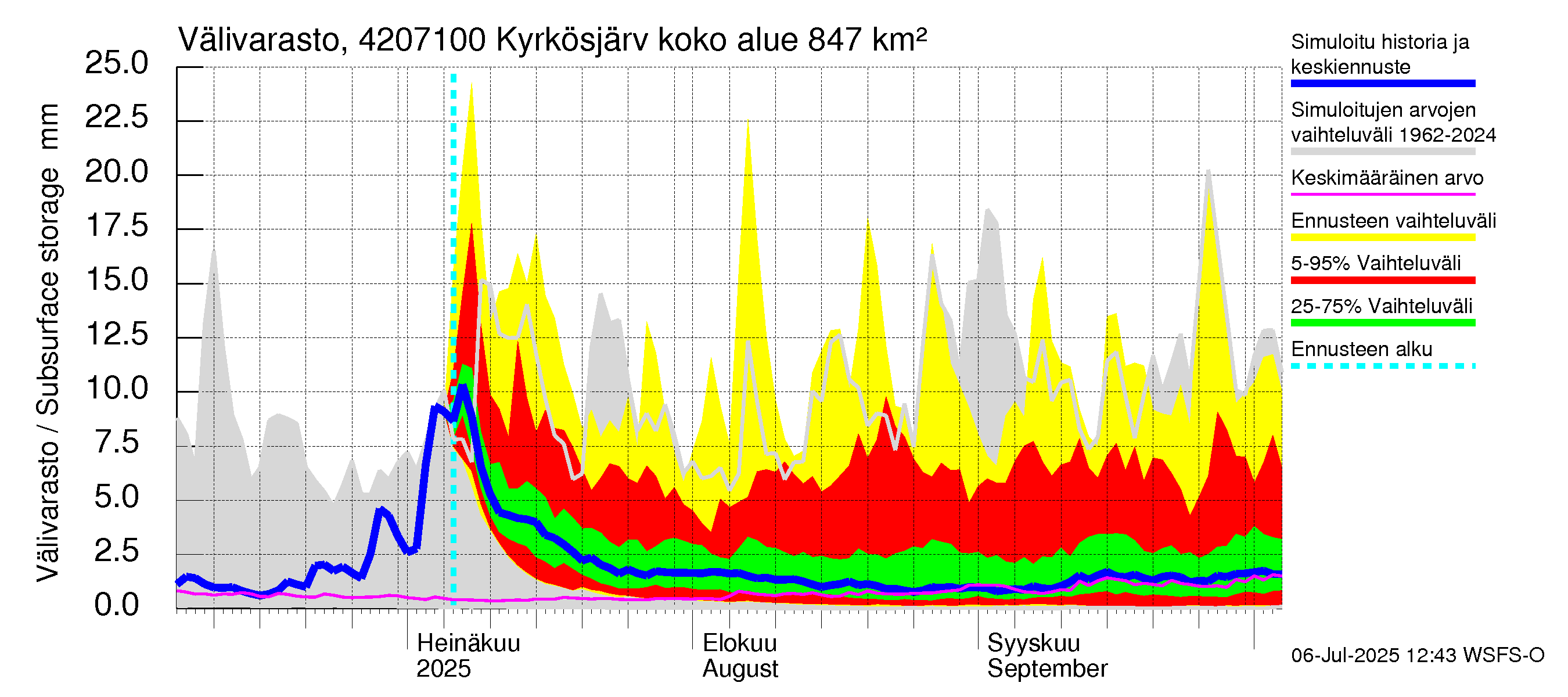Kyrönjoen vesistöalue - Kyrkösjärven ohijuoksutus: Välivarasto