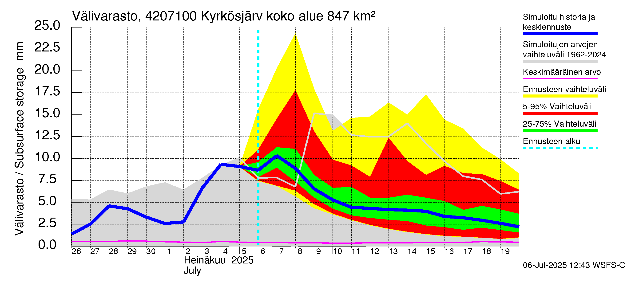 Kyrönjoen vesistöalue - Kyrkösjärven ohijuoksutus: Välivarasto