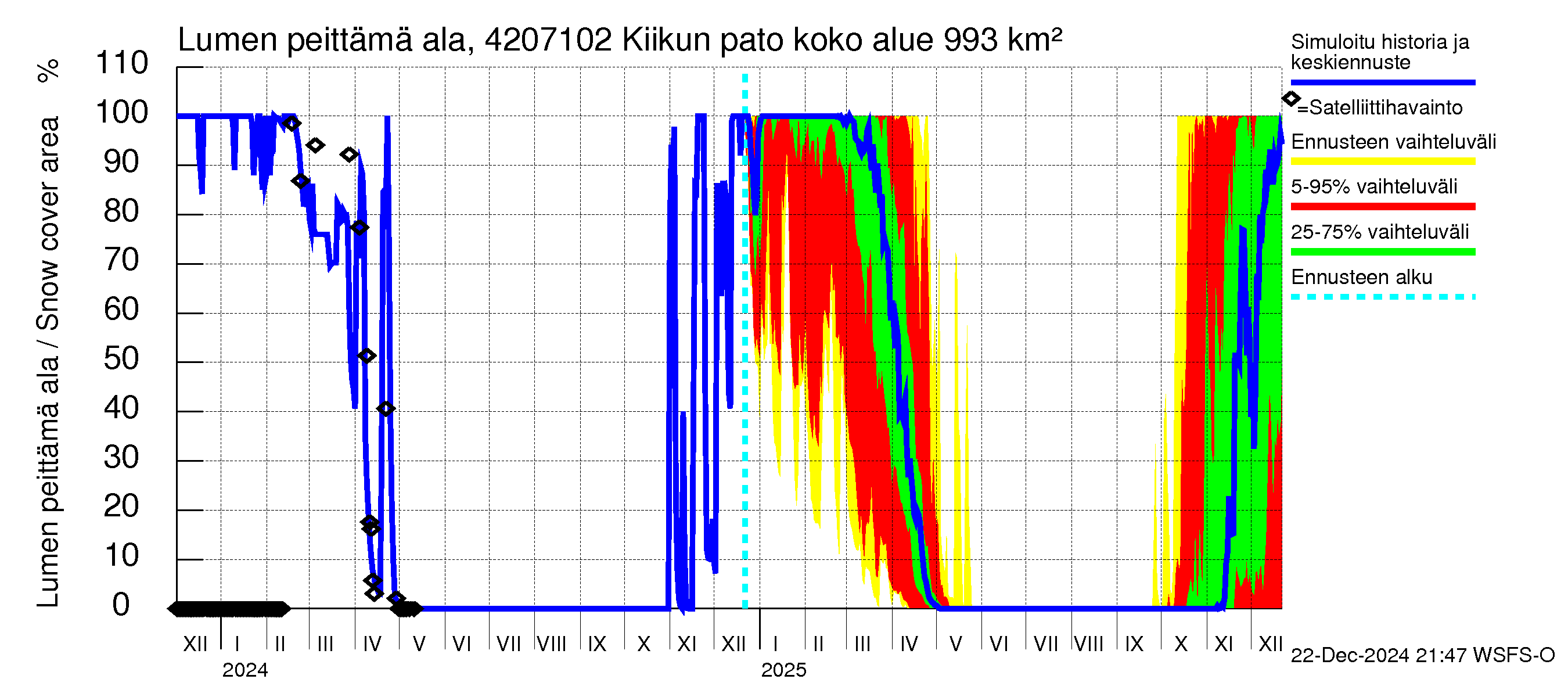 Kyrönjoen vesistöalue - Kiikun pato: Lumen peittämä ala