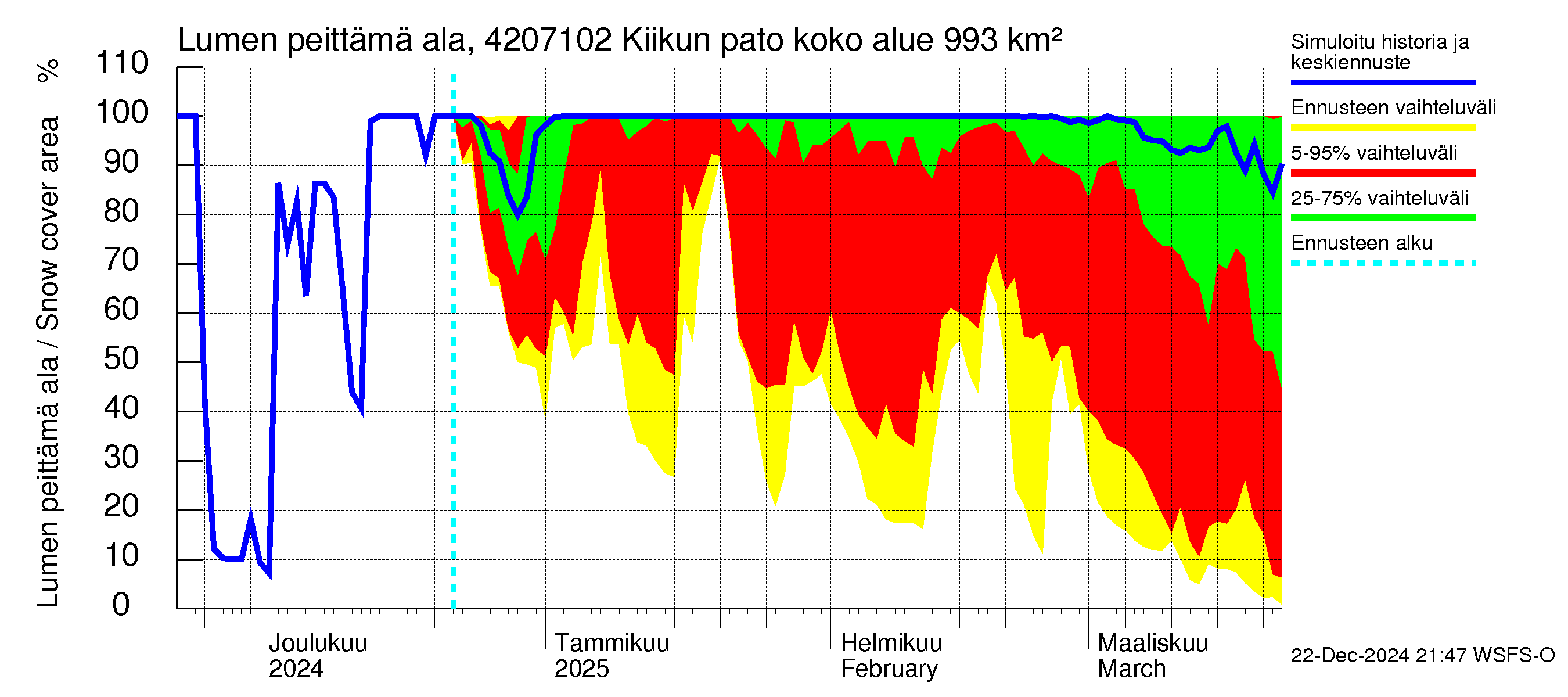 Kyrönjoen vesistöalue - Kiikun pato: Lumen peittämä ala