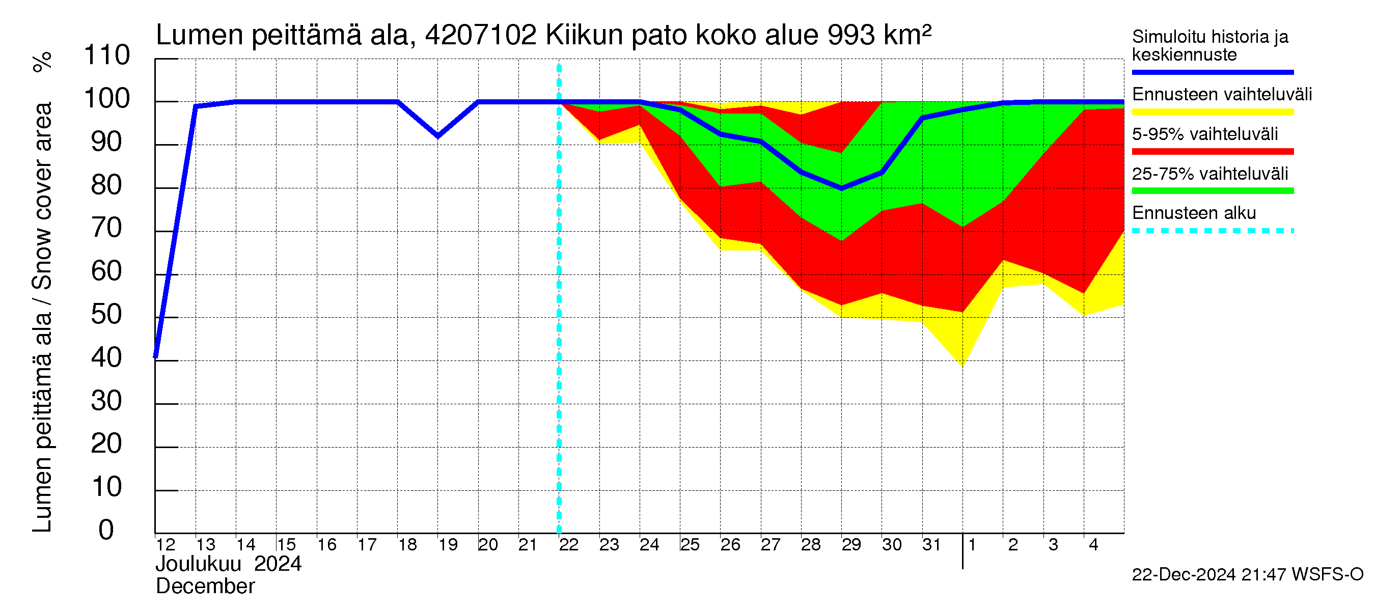 Kyrönjoen vesistöalue - Kiikun pato: Lumen peittämä ala