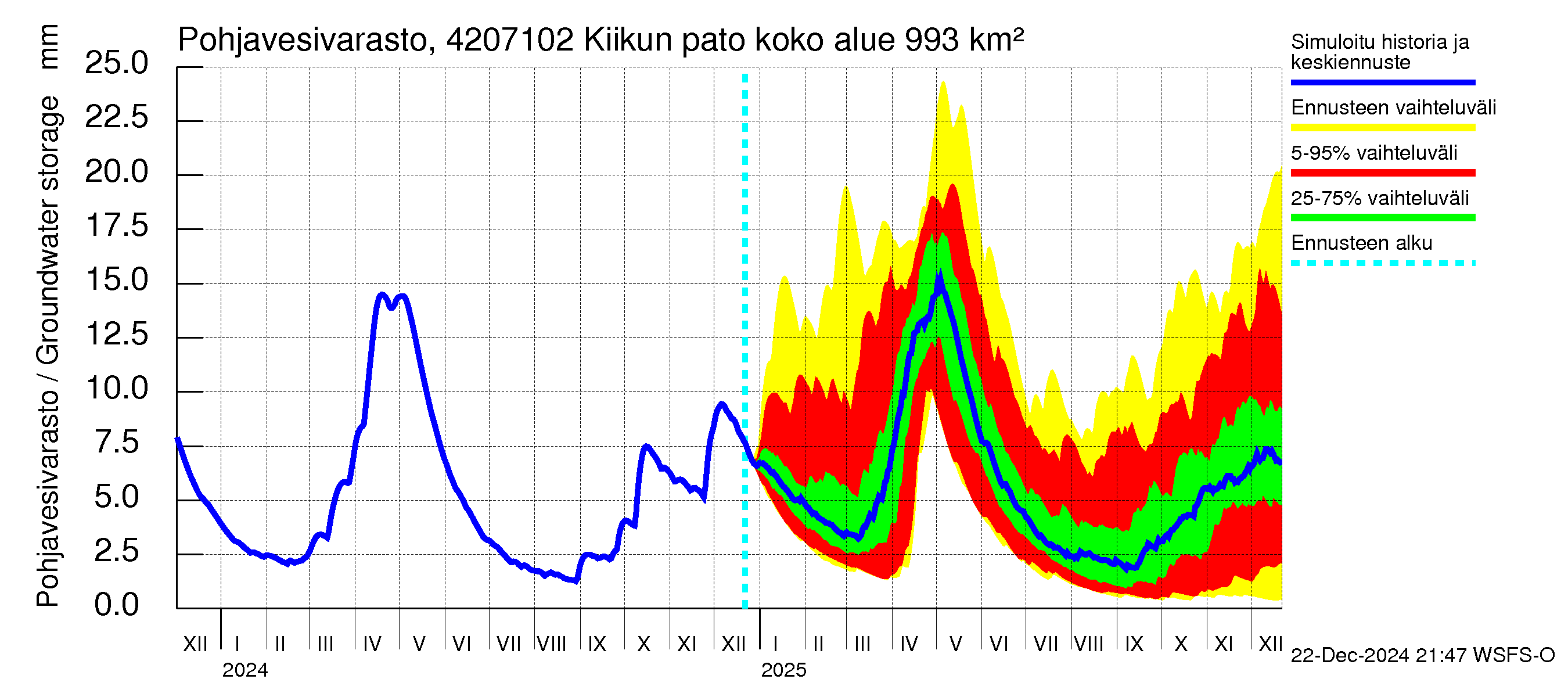 Kyrönjoen vesistöalue - Kiikun pato: Pohjavesivarasto