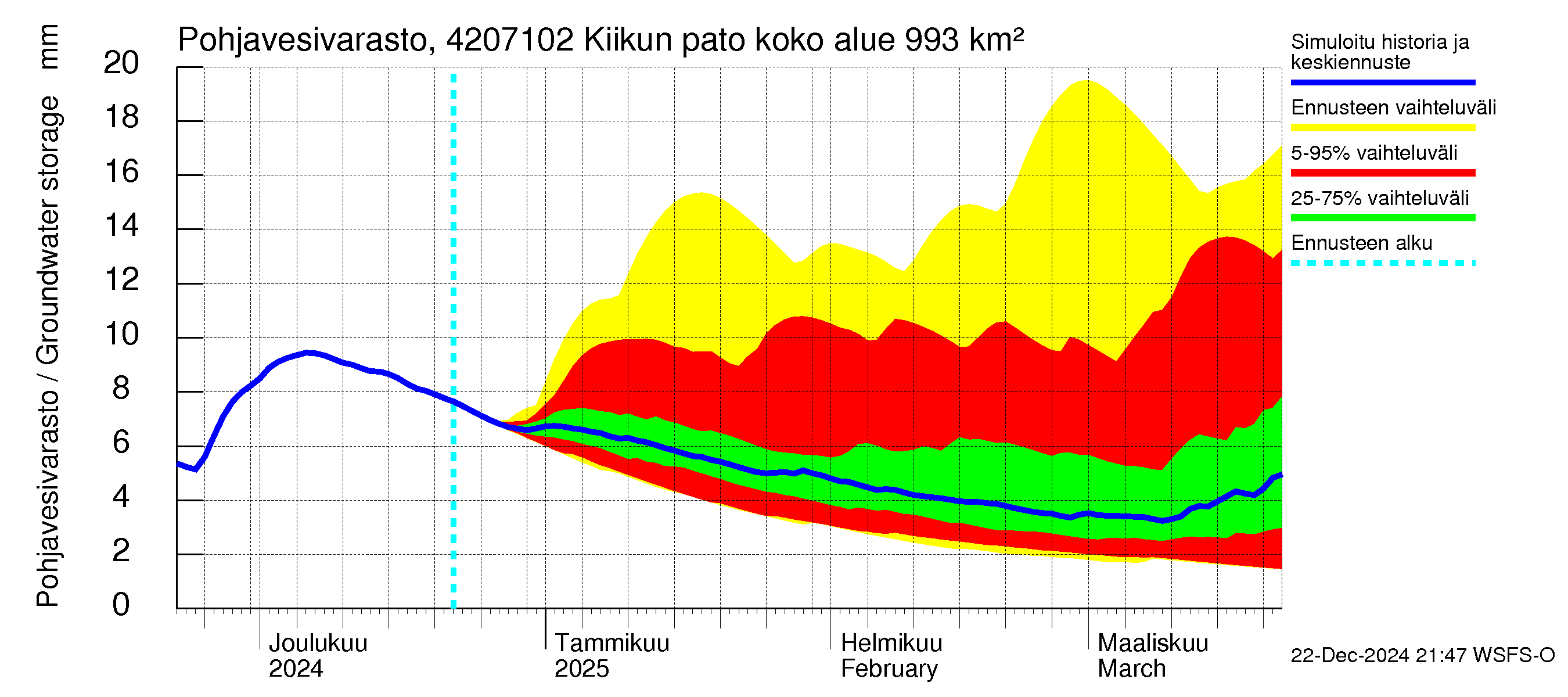 Kyrönjoen vesistöalue - Kiikun pato: Pohjavesivarasto