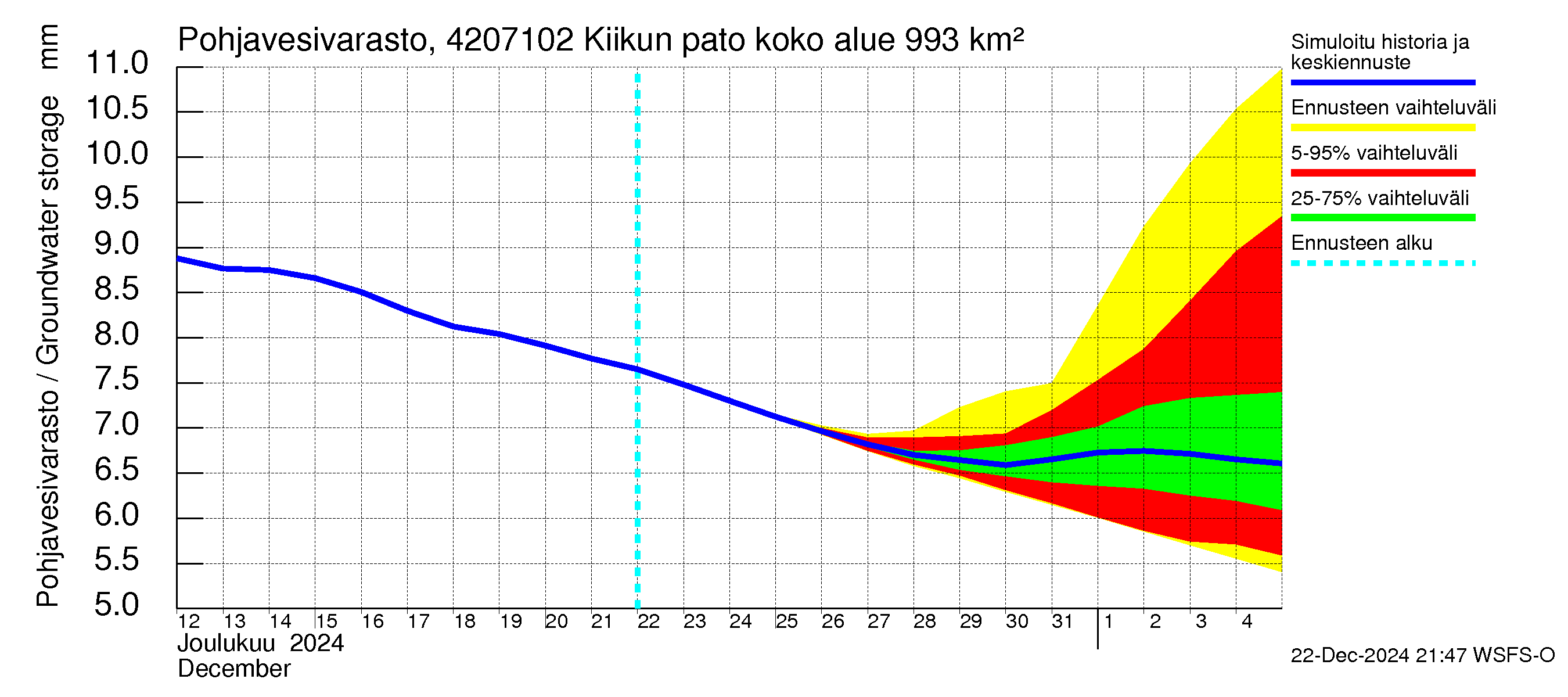 Kyrönjoen vesistöalue - Kiikun pato: Pohjavesivarasto