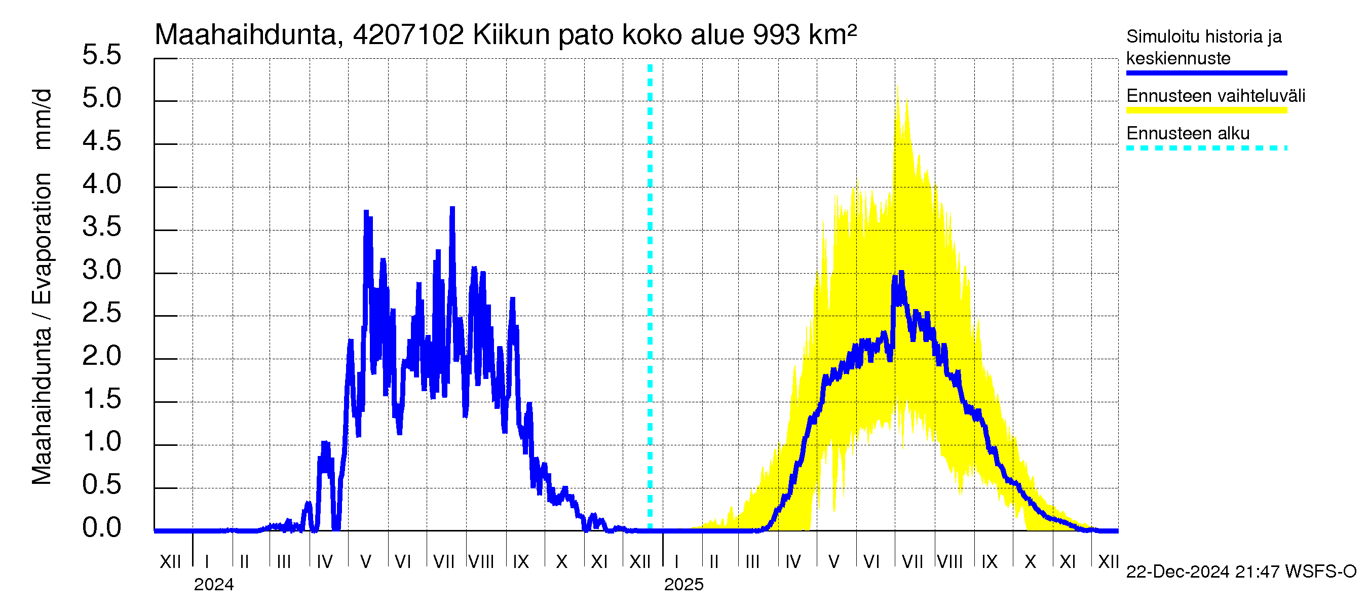 Kyrönjoen vesistöalue - Kiikun pato: Haihdunta maa-alueelta