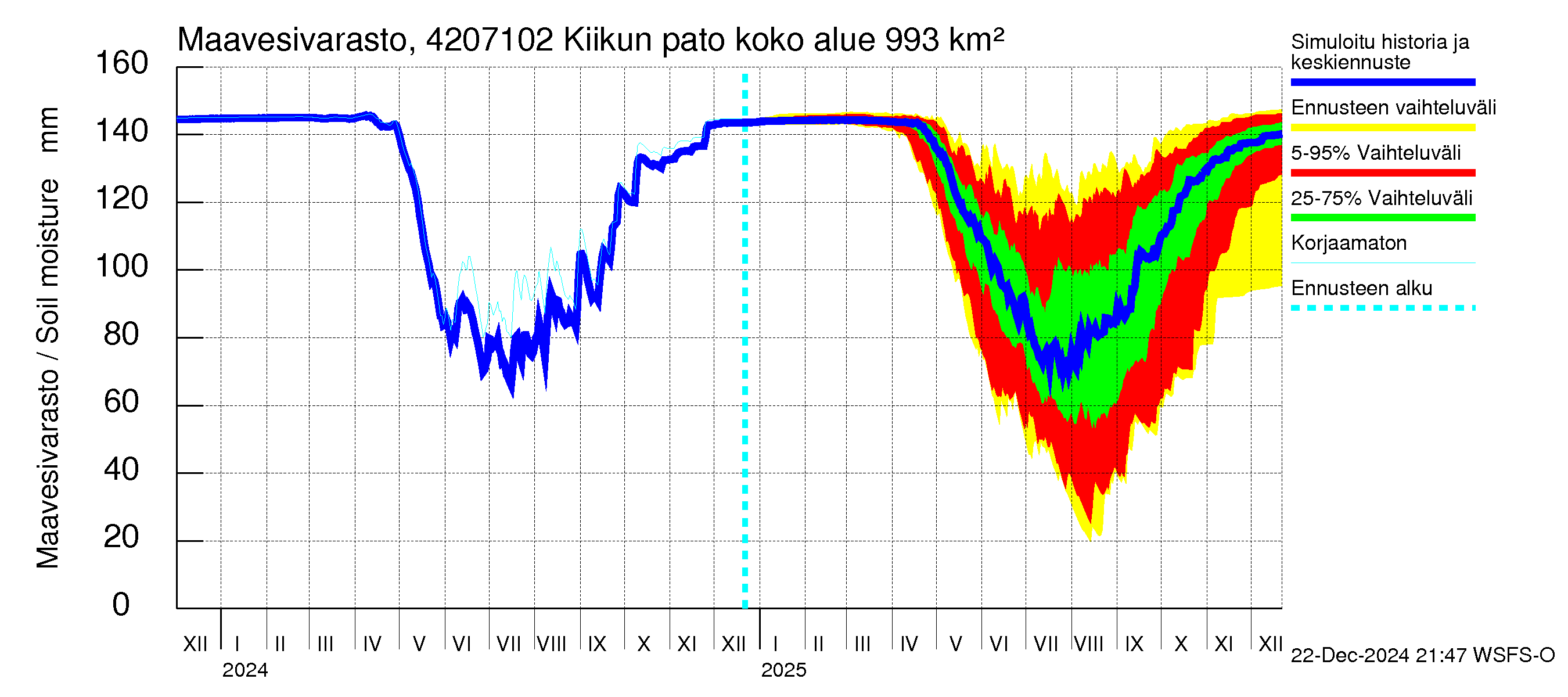 Kyrönjoen vesistöalue - Kiikun pato: Maavesivarasto