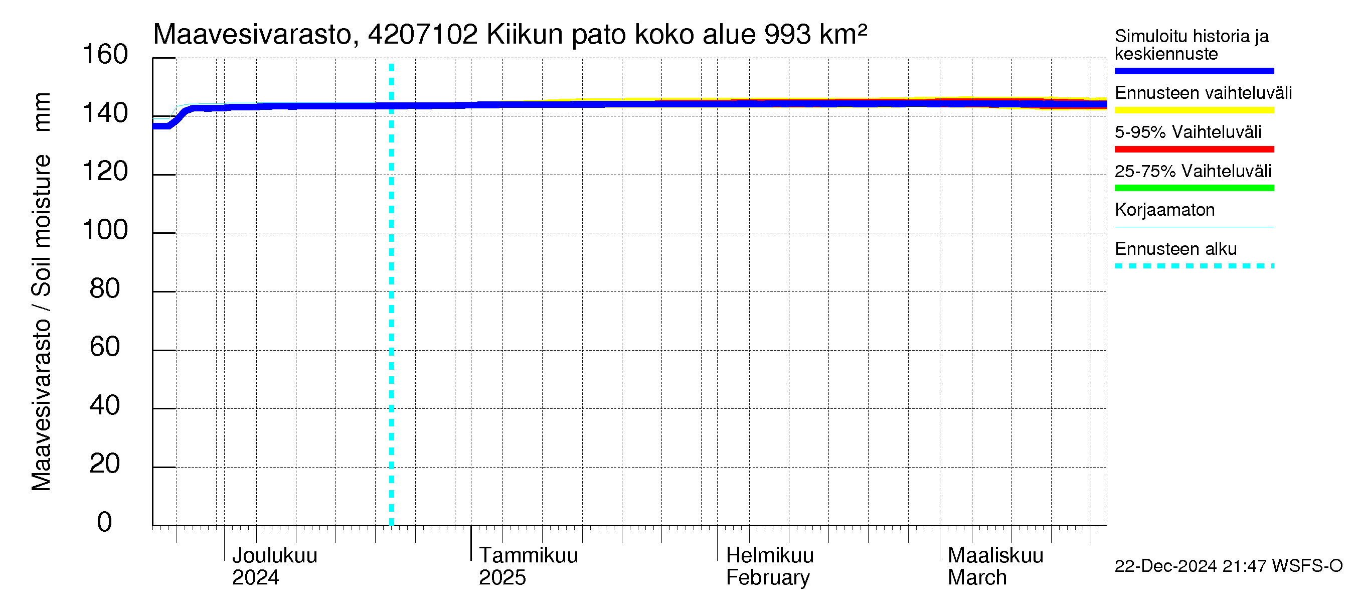 Kyrönjoen vesistöalue - Kiikun pato: Maavesivarasto