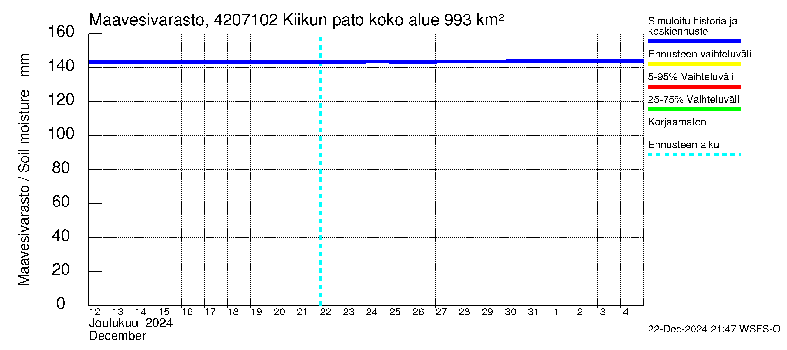 Kyrönjoen vesistöalue - Kiikun pato: Maavesivarasto