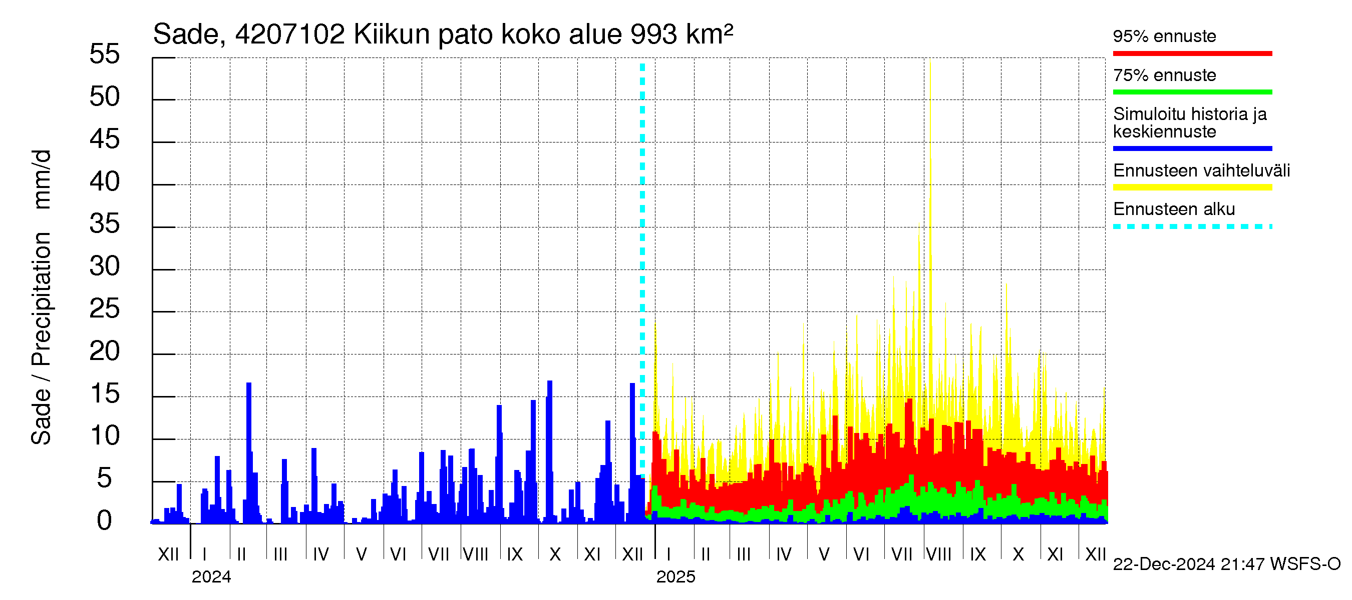 Kyrönjoen vesistöalue - Kiikun pato: Sade