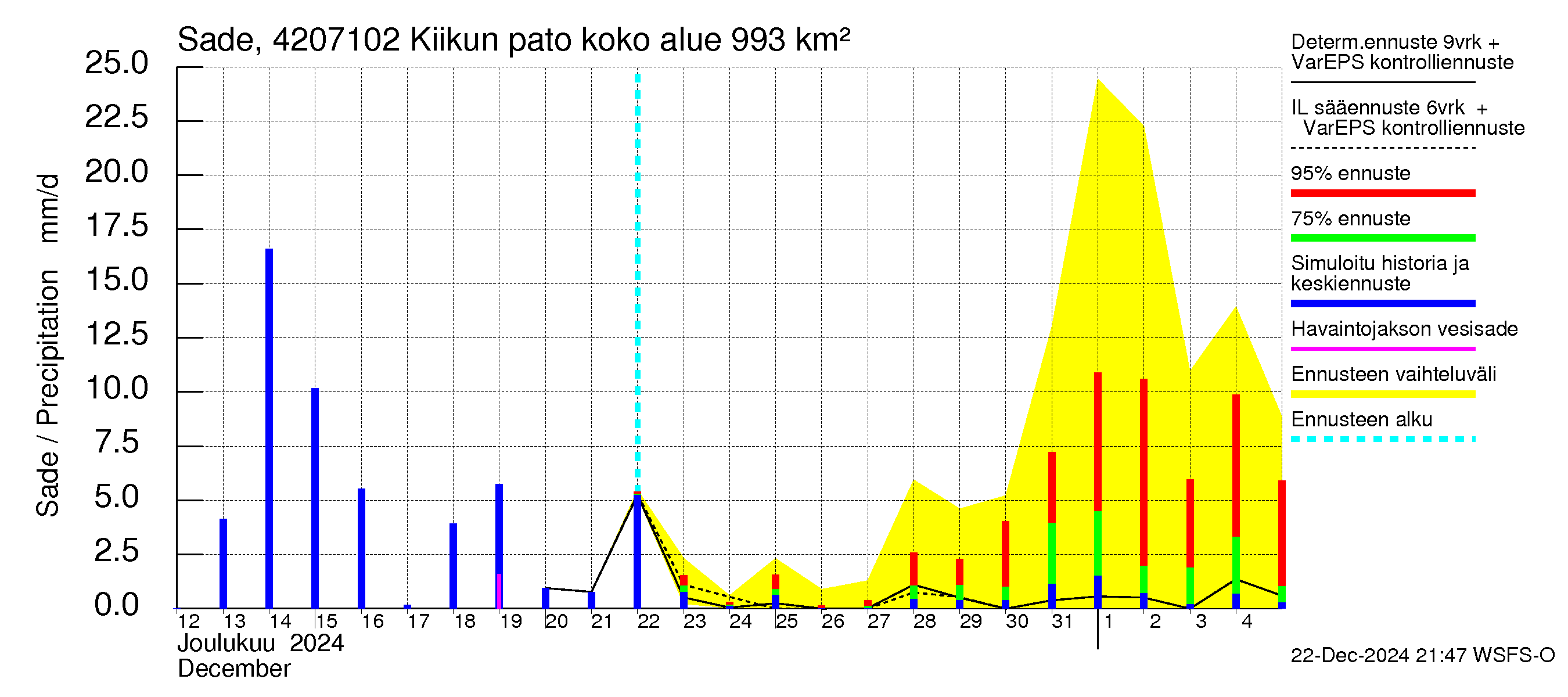 Kyrönjoen vesistöalue - Kiikun pato: Sade