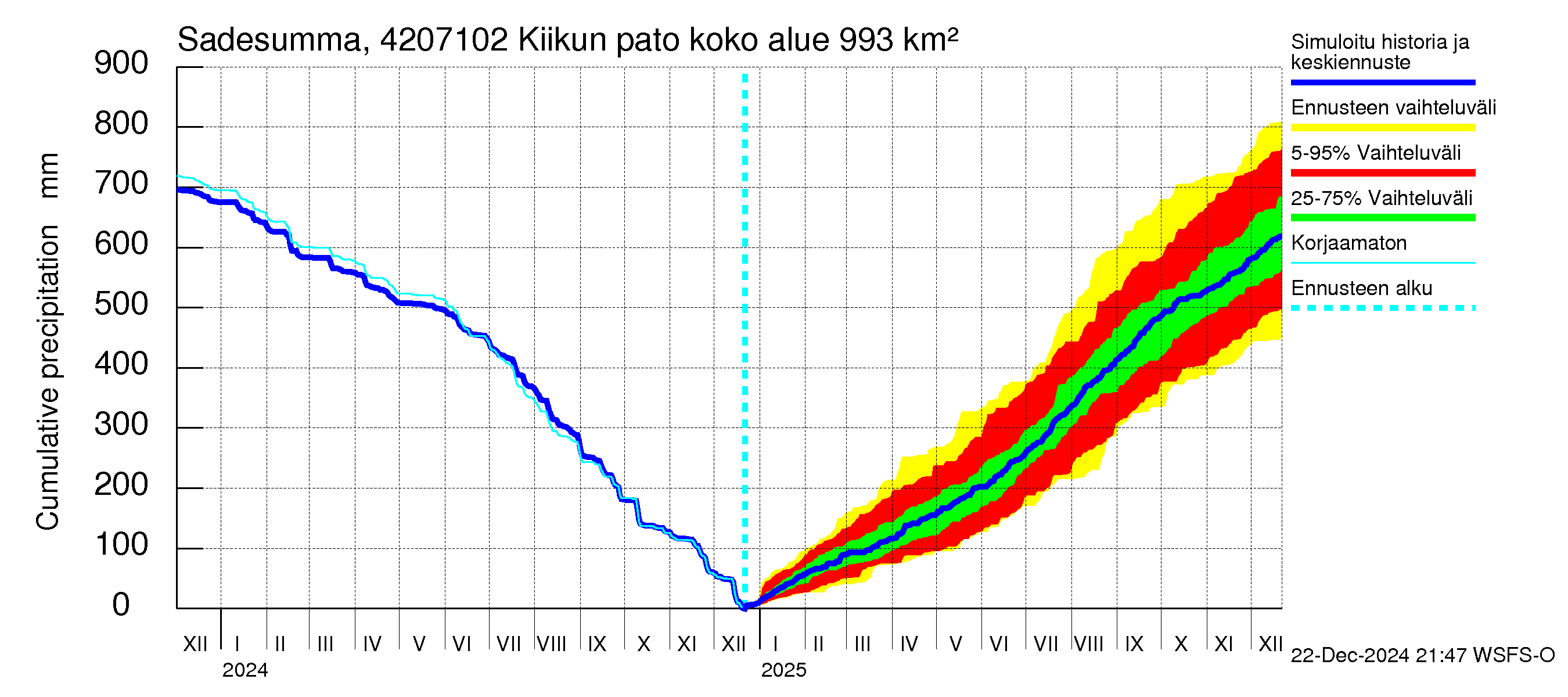 Kyrönjoen vesistöalue - Kiikun pato: Sade - summa