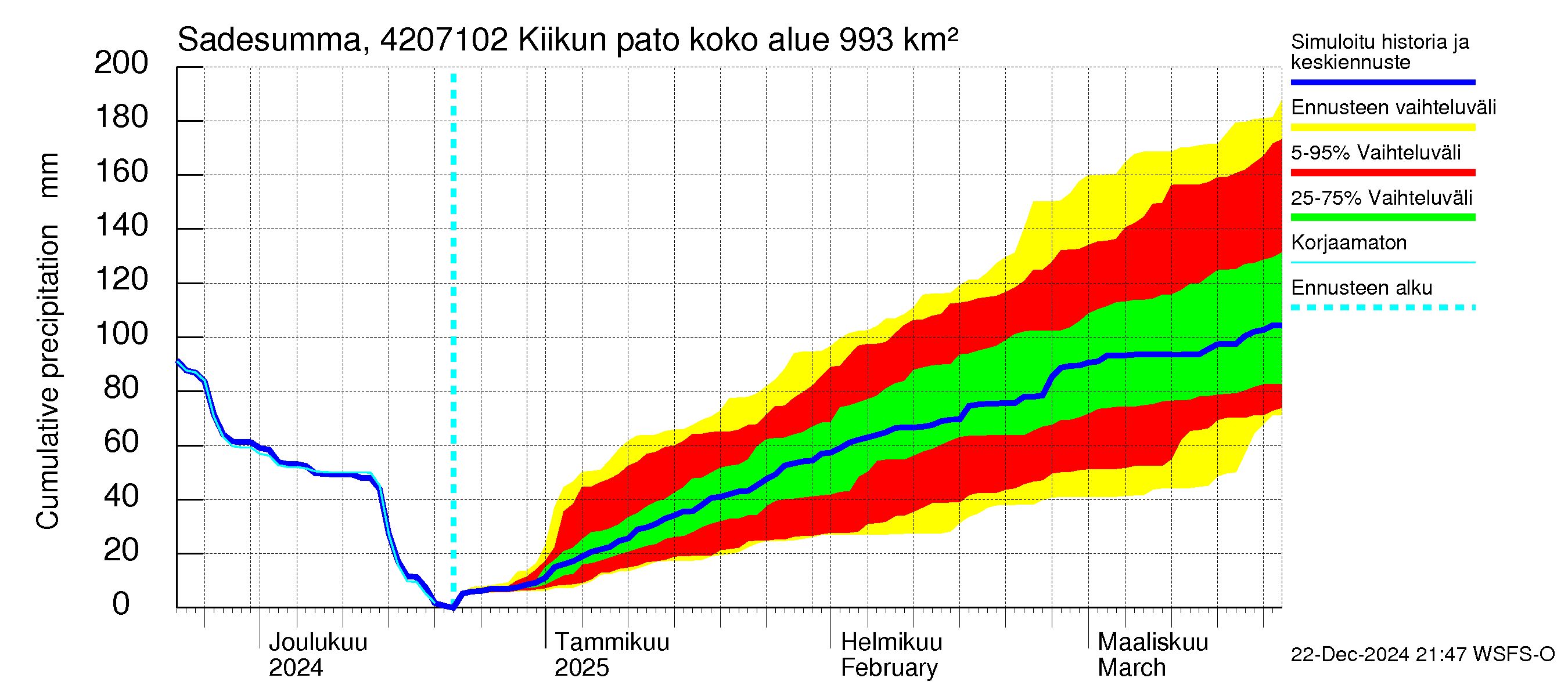 Kyrönjoen vesistöalue - Kiikun pato: Sade - summa