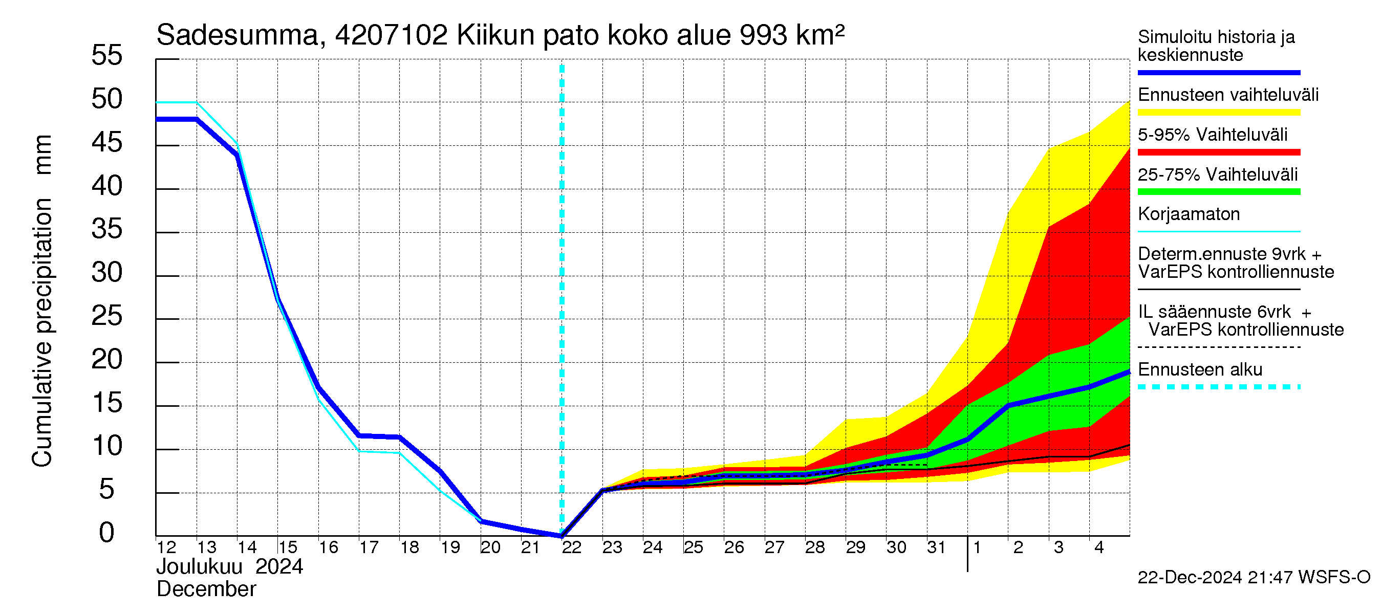 Kyrönjoen vesistöalue - Kiikun pato: Sade - summa