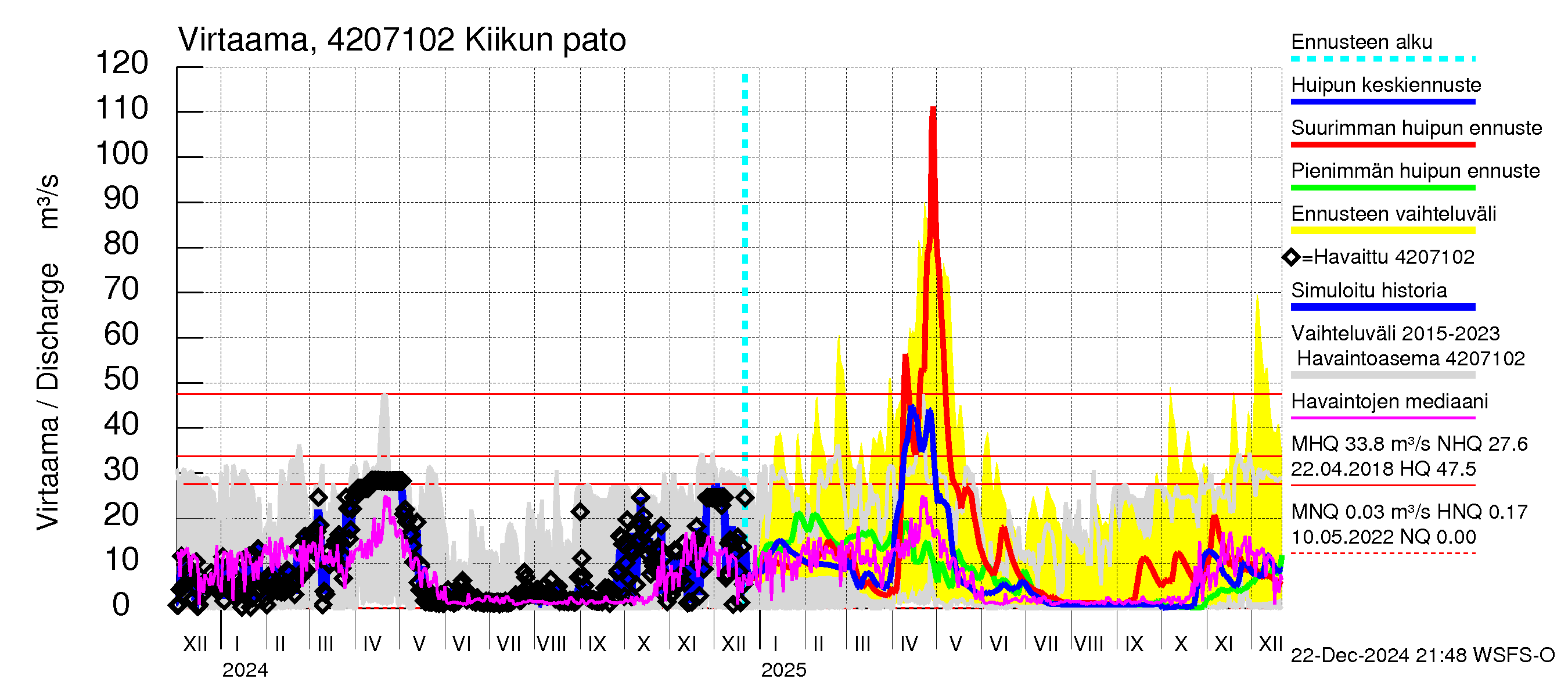 Kyrönjoen vesistöalue - Kiikun pato: Virtaama / juoksutus - huippujen keski- ja ääriennusteet