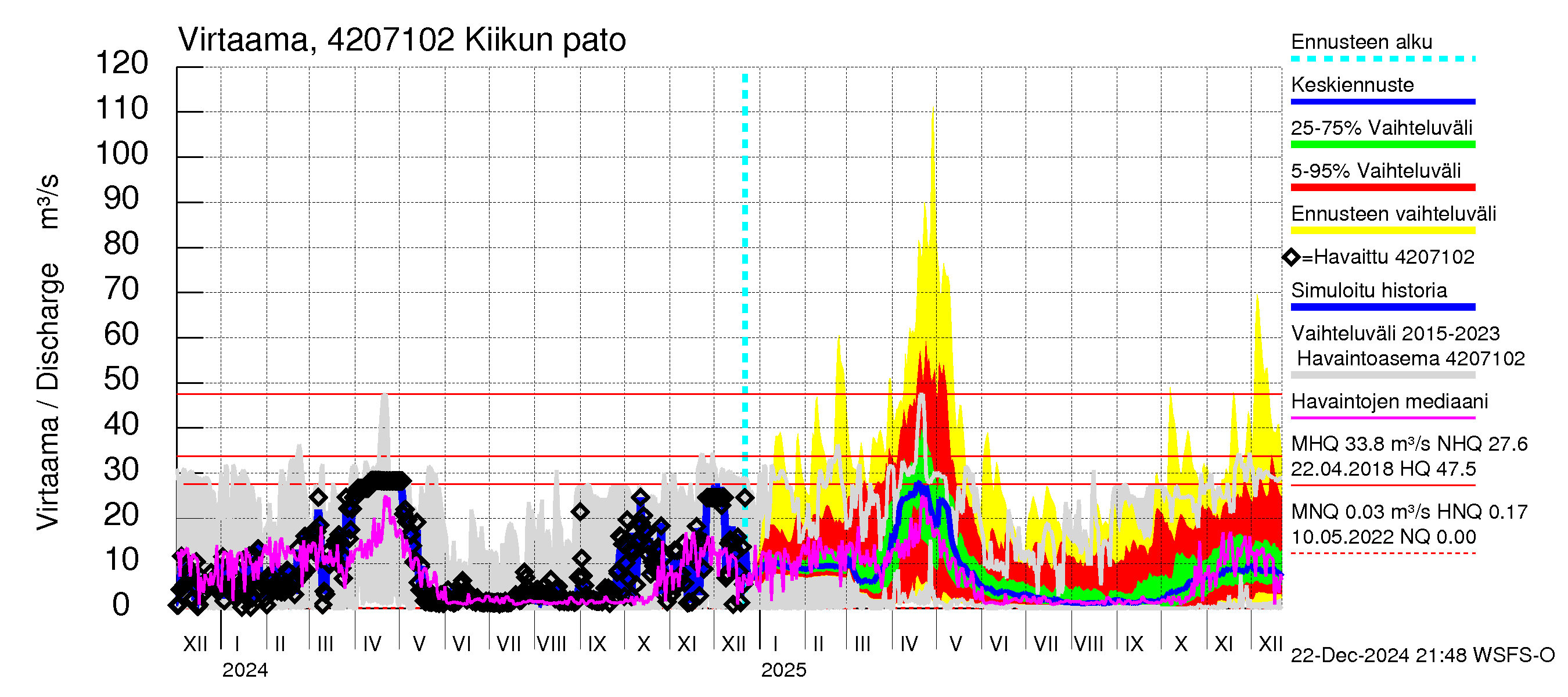 Kyrönjoen vesistöalue - Kiikun pato: Virtaama / juoksutus - jakaumaennuste