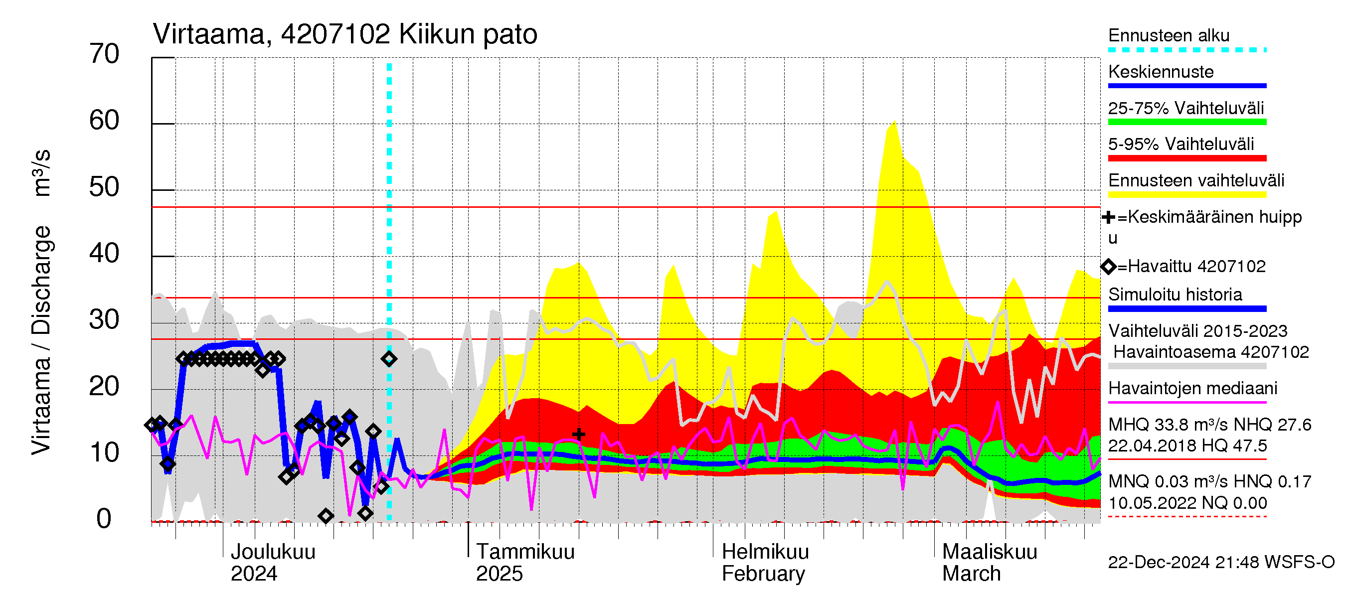 Kyrönjoen vesistöalue - Kiikun pato: Virtaama / juoksutus - jakaumaennuste