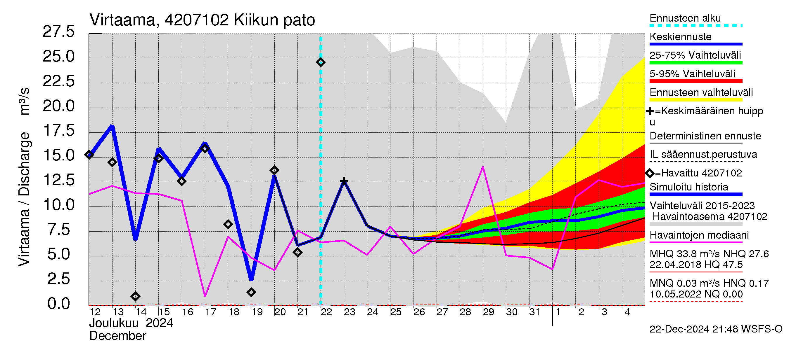 Kyrönjoen vesistöalue - Kiikun pato: Virtaama / juoksutus - jakaumaennuste