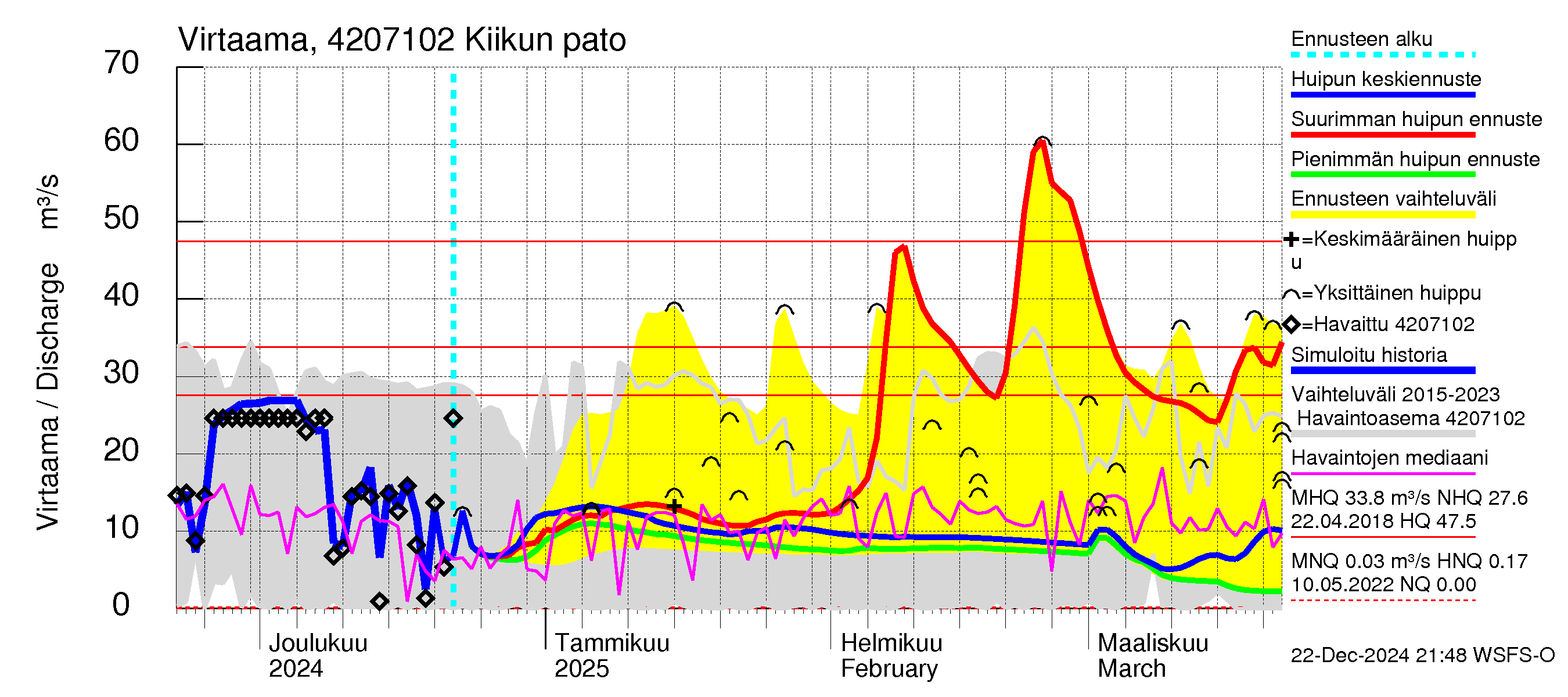 Kyrönjoen vesistöalue - Kiikun pato: Virtaama / juoksutus - huippujen keski- ja ääriennusteet