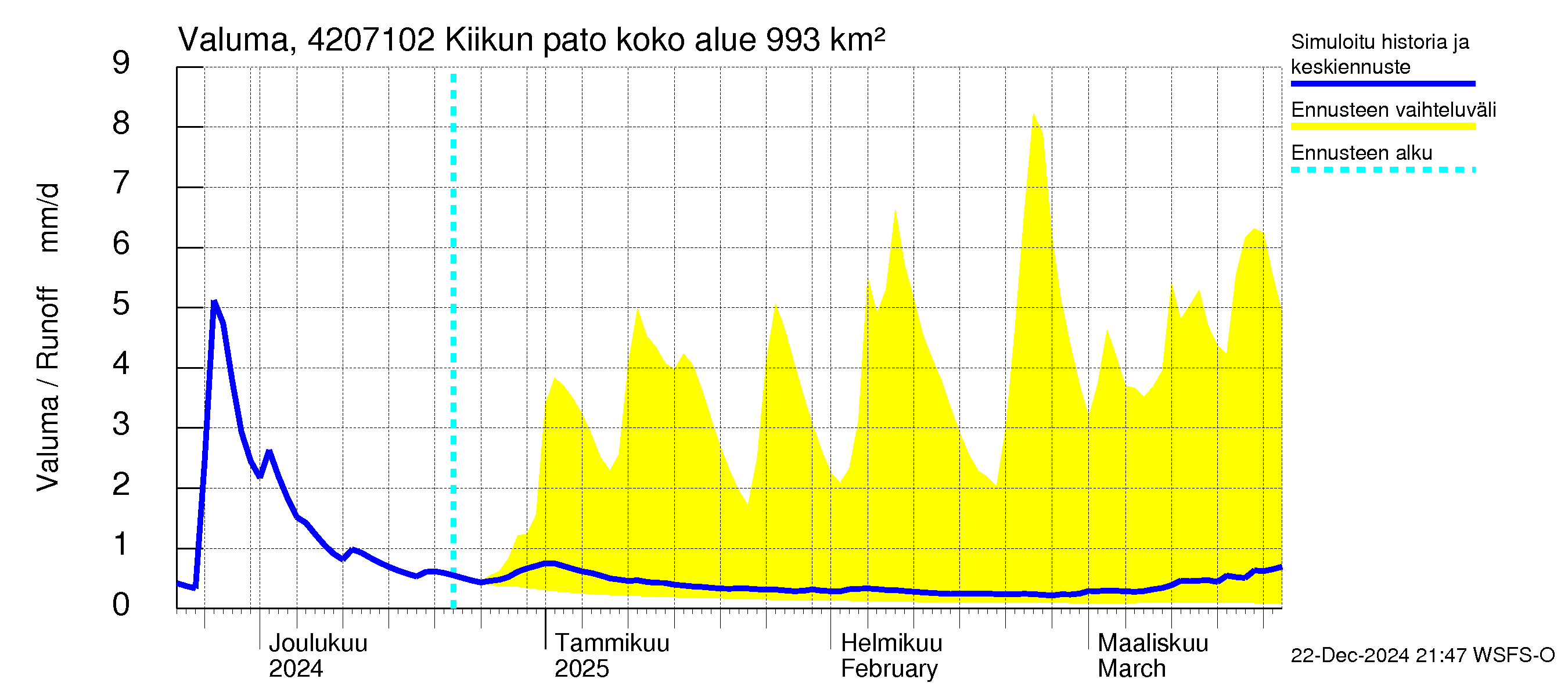 Kyrönjoen vesistöalue - Kiikun pato: Valuma