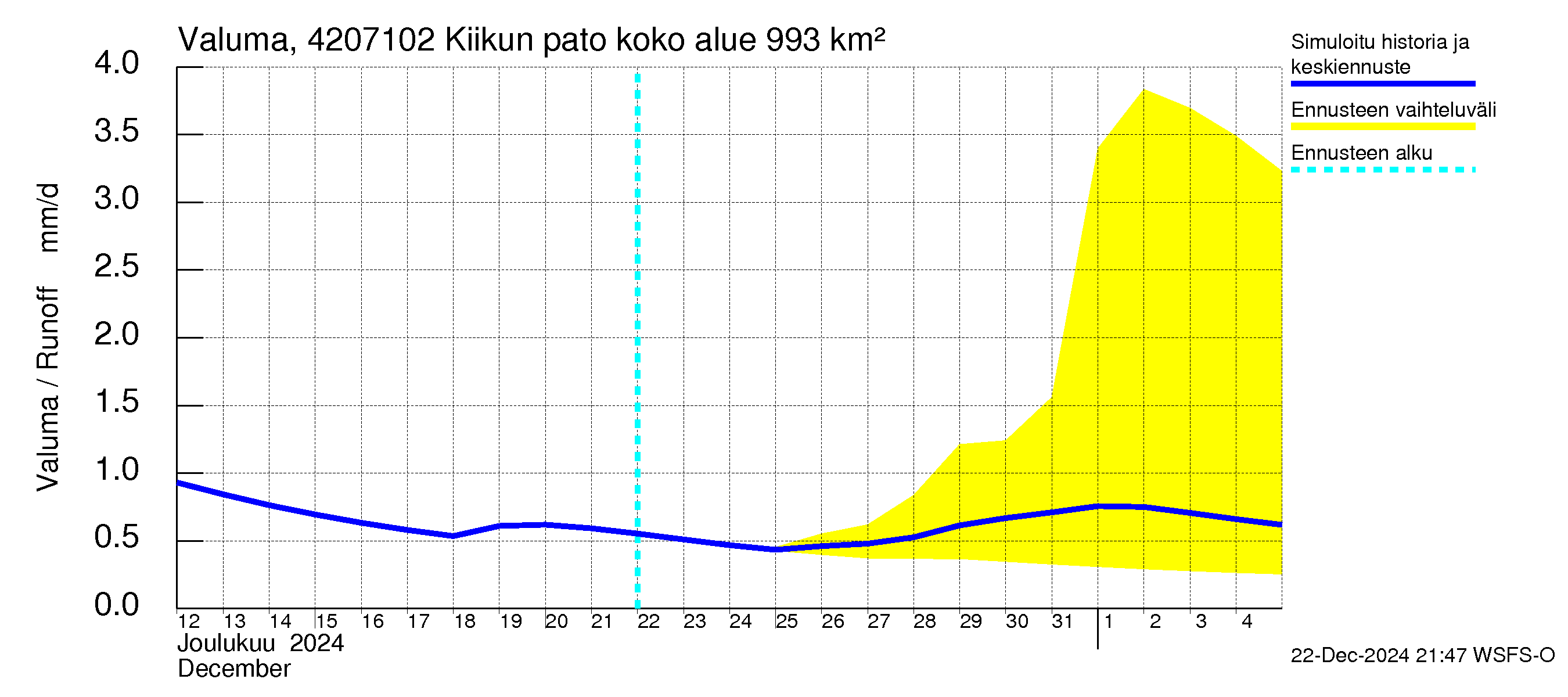 Kyrönjoen vesistöalue - Kiikun pato: Valuma