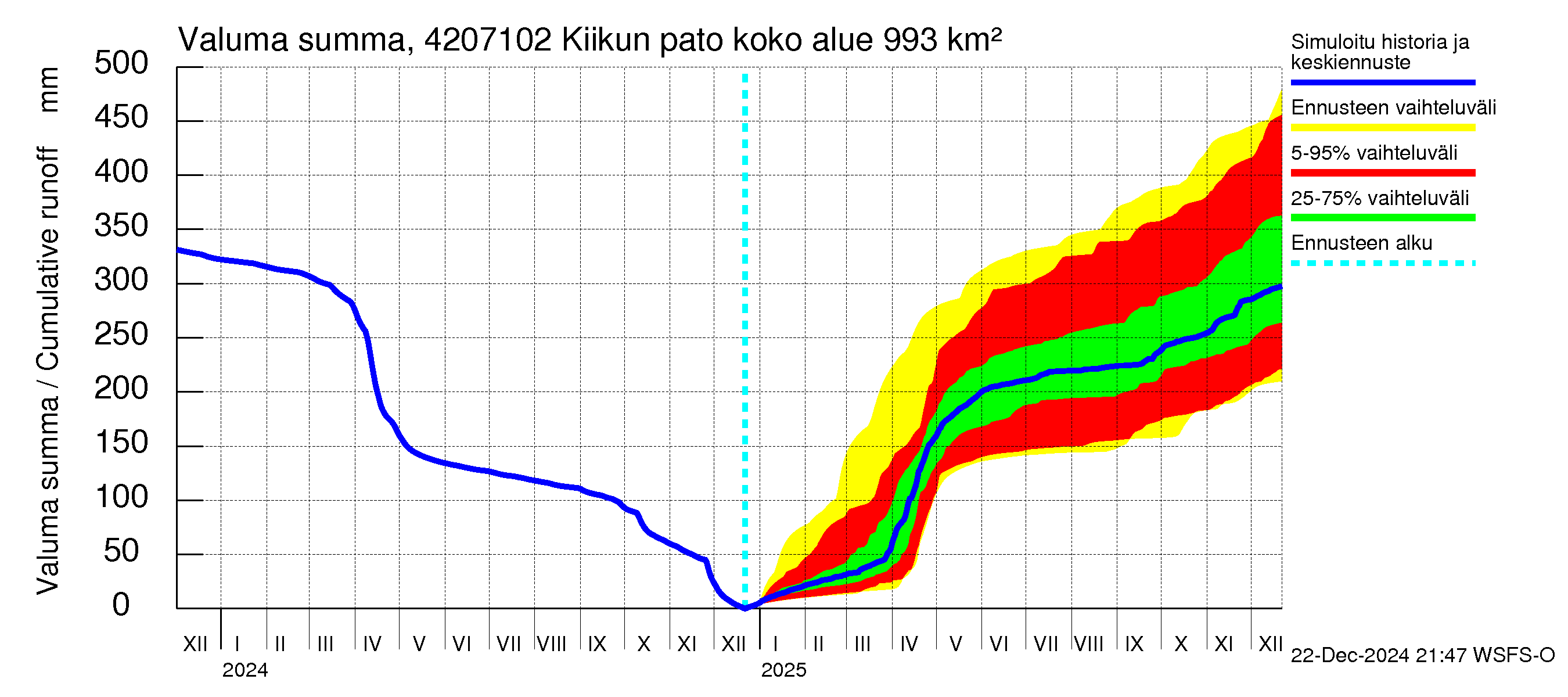 Kyrönjoen vesistöalue - Kiikun pato: Valuma - summa