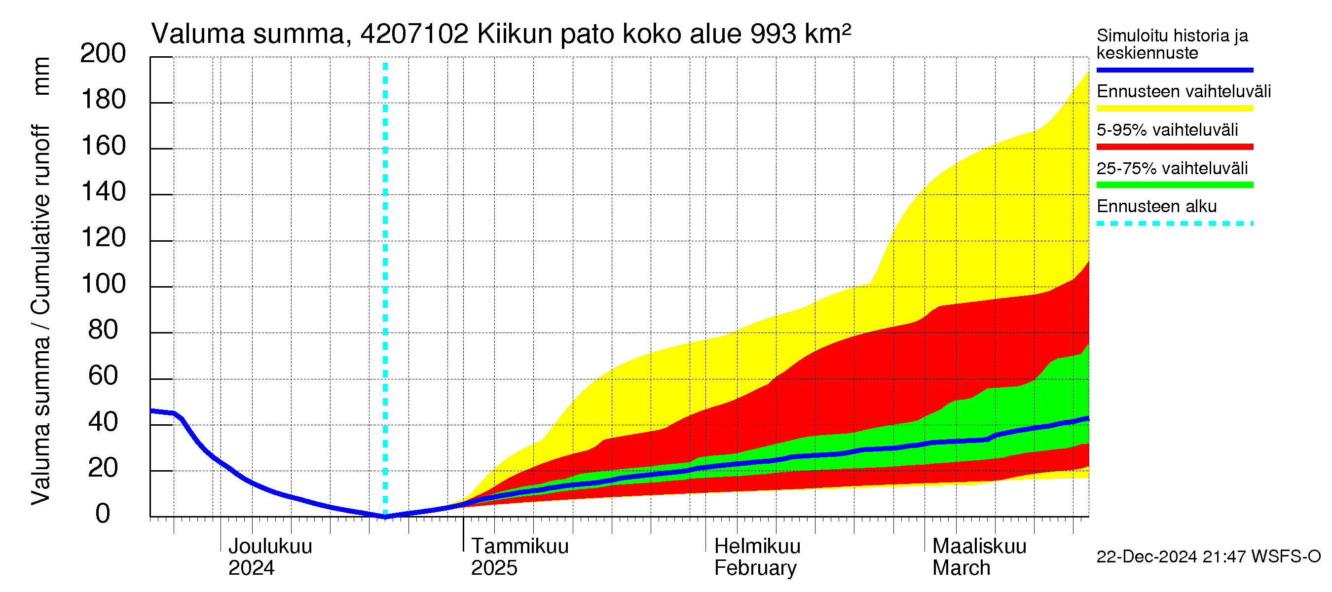 Kyrönjoen vesistöalue - Kiikun pato: Valuma - summa