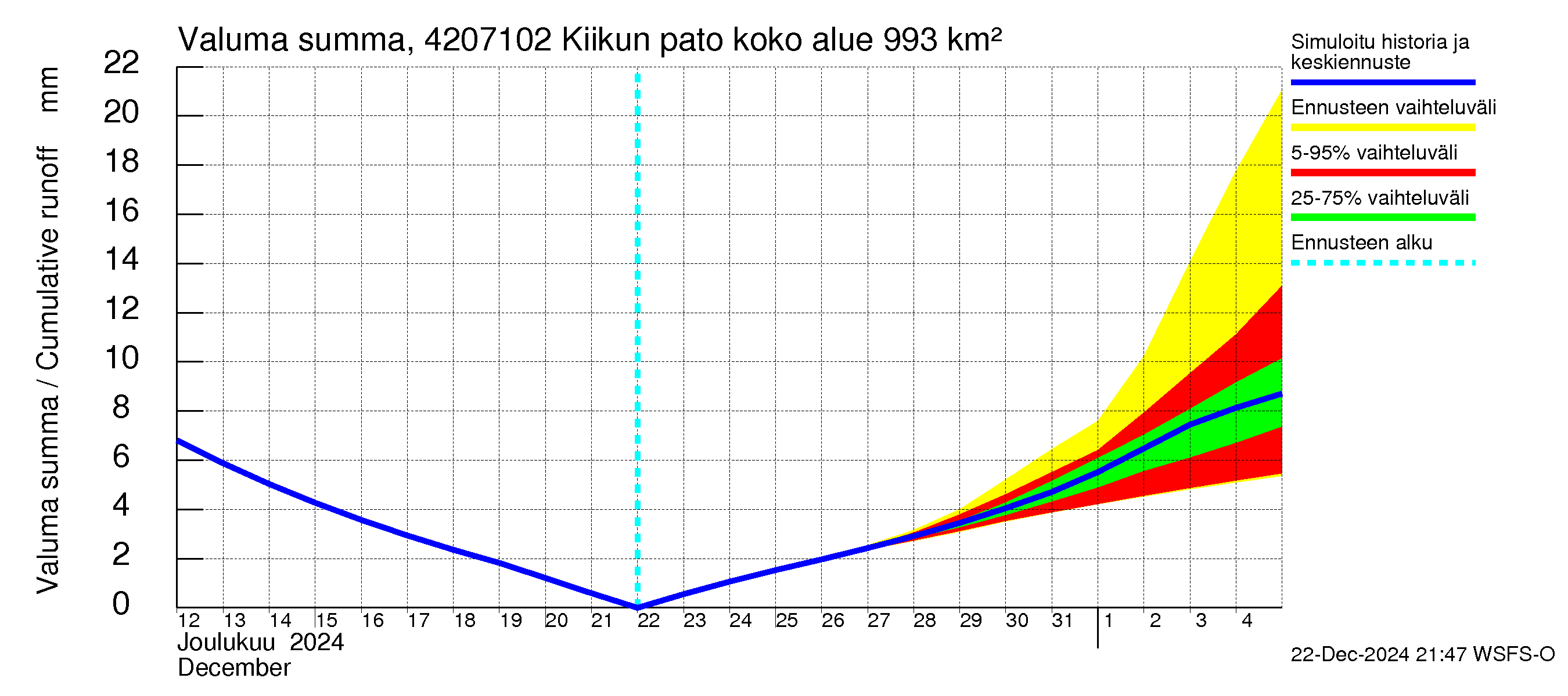 Kyrönjoen vesistöalue - Kiikun pato: Valuma - summa