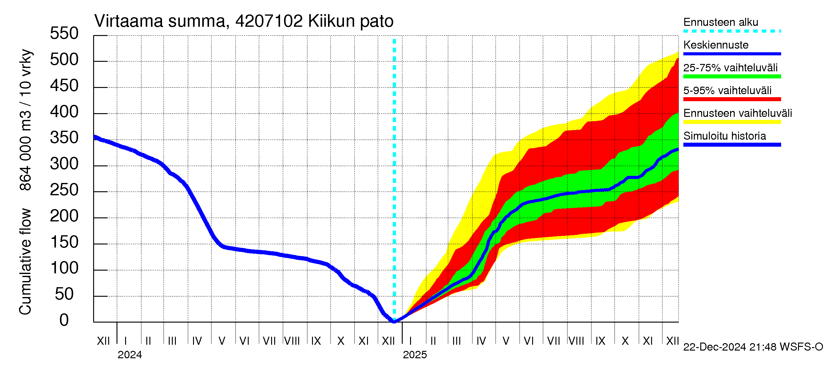 Kyrönjoen vesistöalue - Kiikun pato: Virtaama / juoksutus - summa