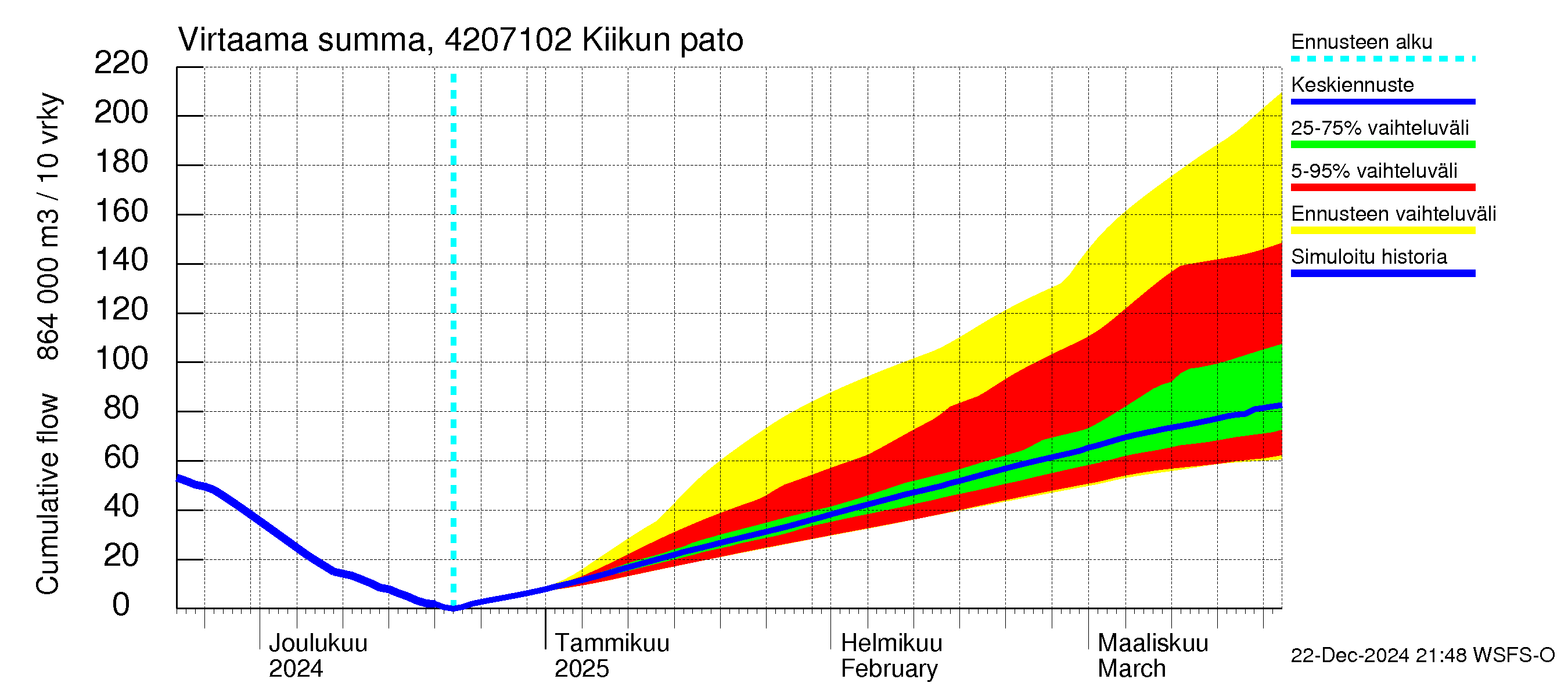 Kyrönjoen vesistöalue - Kiikun pato: Virtaama / juoksutus - summa