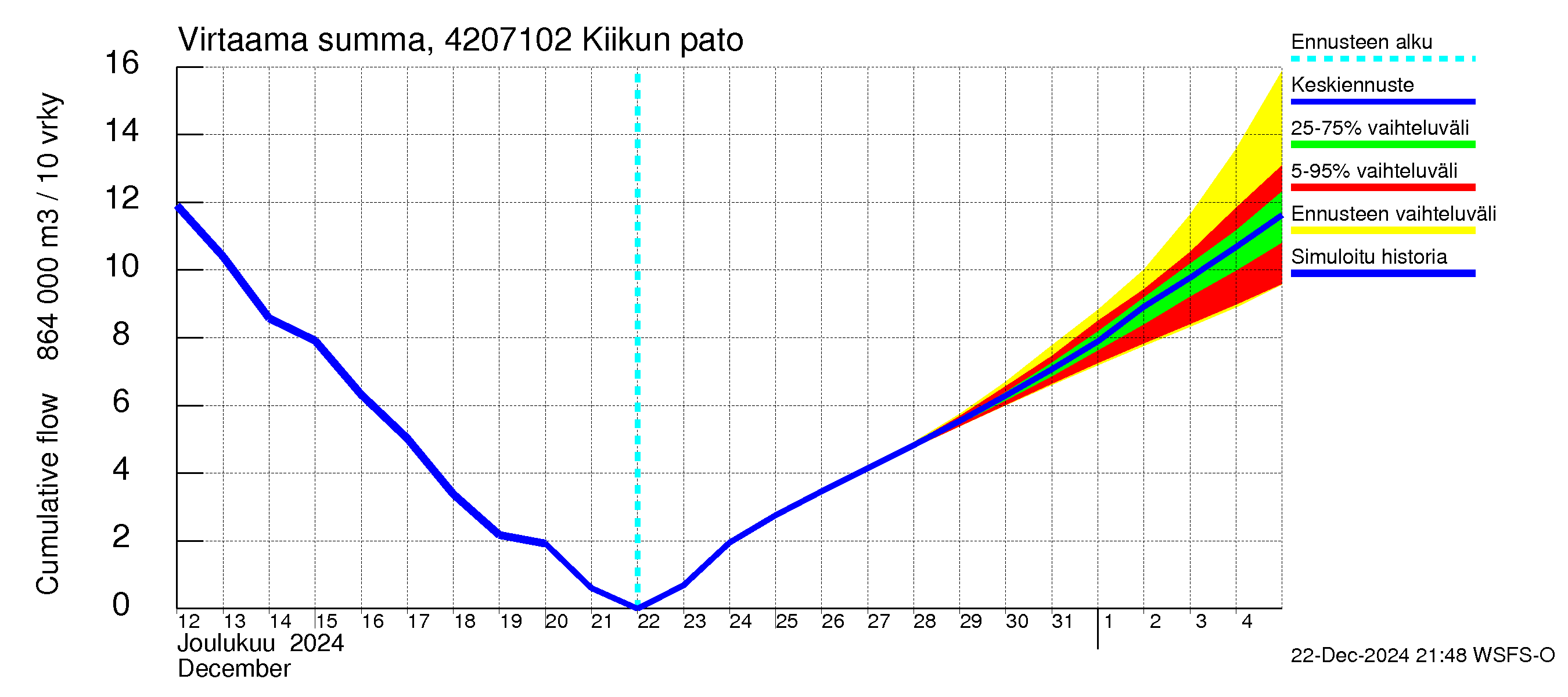 Kyrönjoen vesistöalue - Kiikun pato: Virtaama / juoksutus - summa