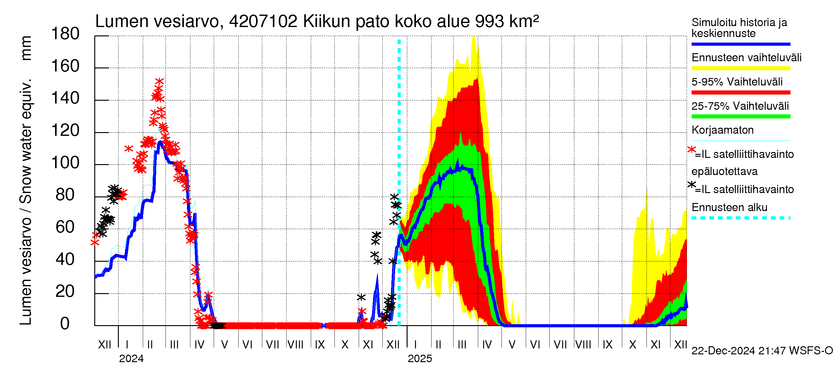 Kyrönjoen vesistöalue - Kiikun pato: Lumen vesiarvo