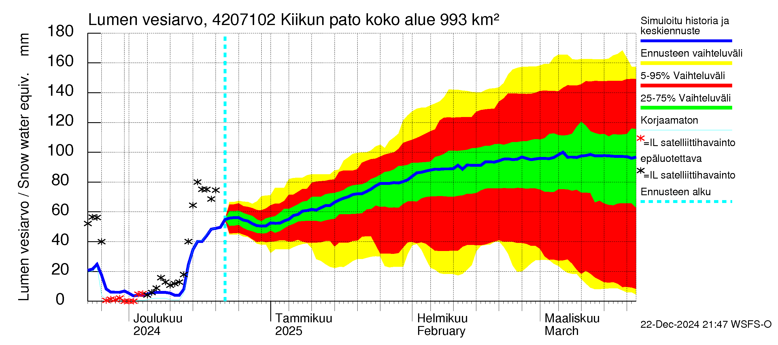 Kyrönjoen vesistöalue - Kiikun pato: Lumen vesiarvo