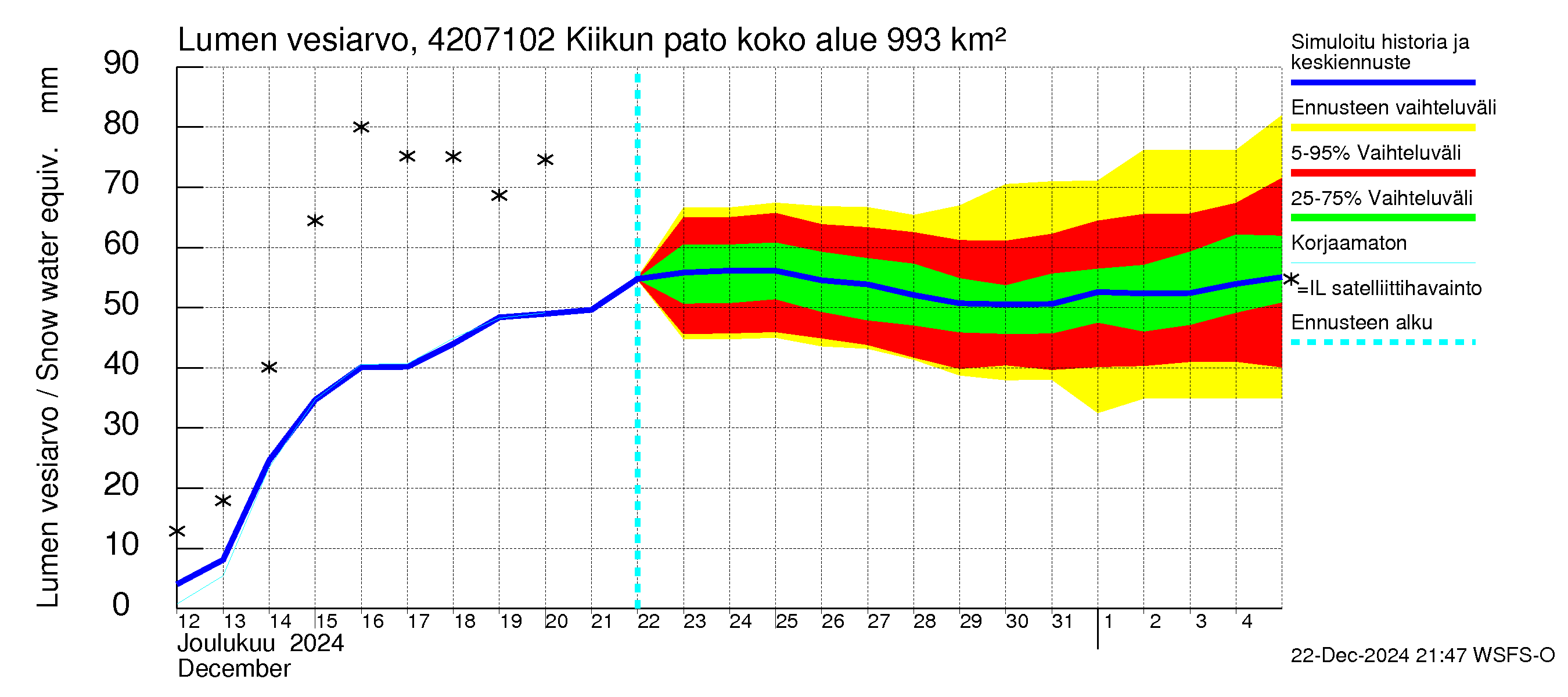 Kyrönjoen vesistöalue - Kiikun pato: Lumen vesiarvo