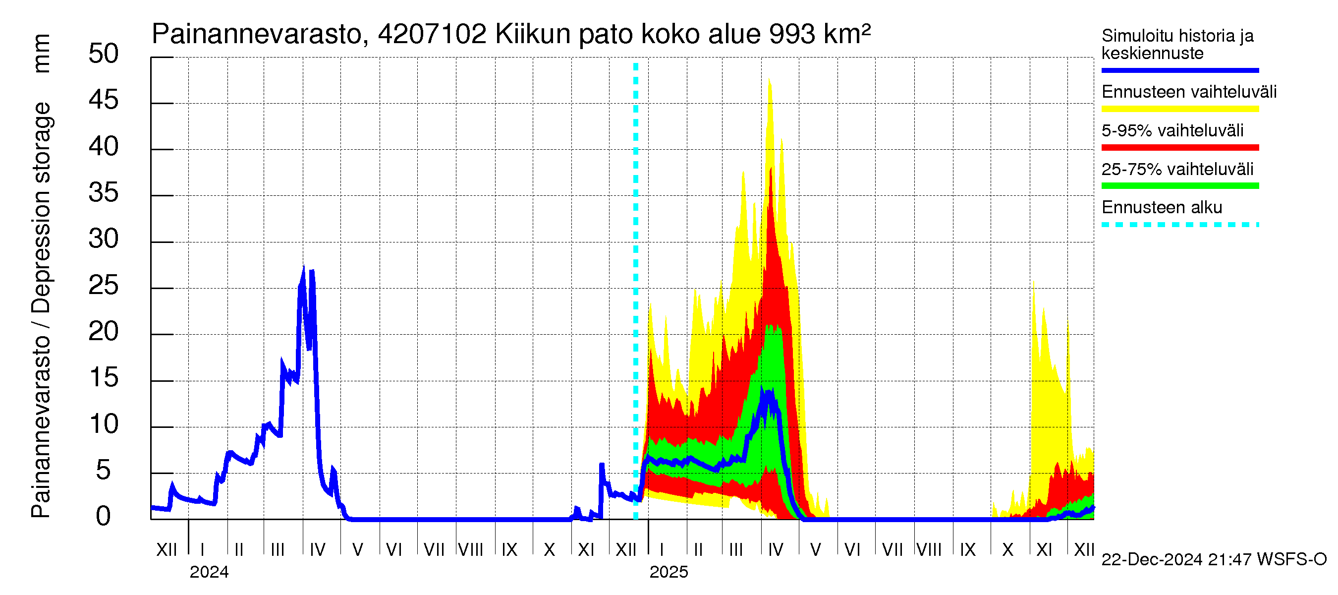 Kyrönjoen vesistöalue - Kiikun pato: Painannevarasto