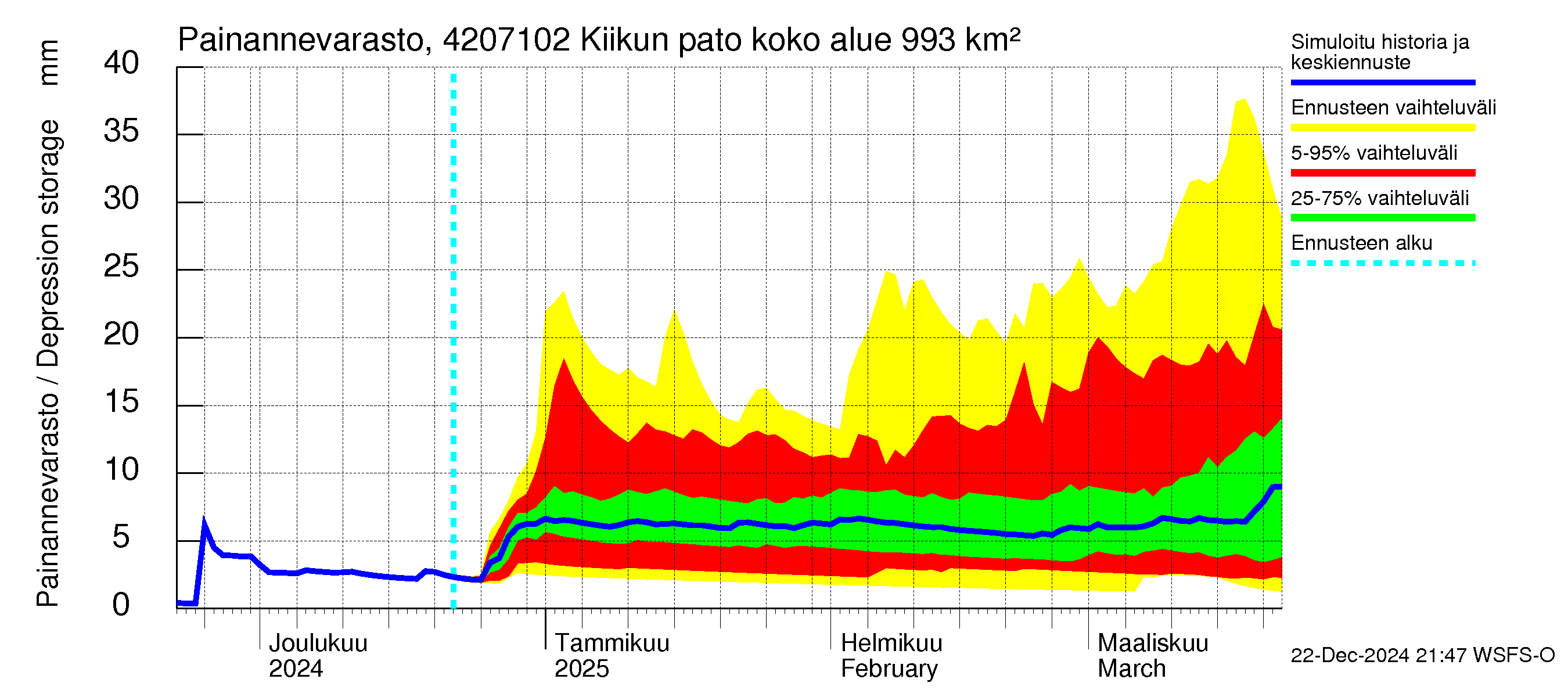 Kyrönjoen vesistöalue - Kiikun pato: Painannevarasto