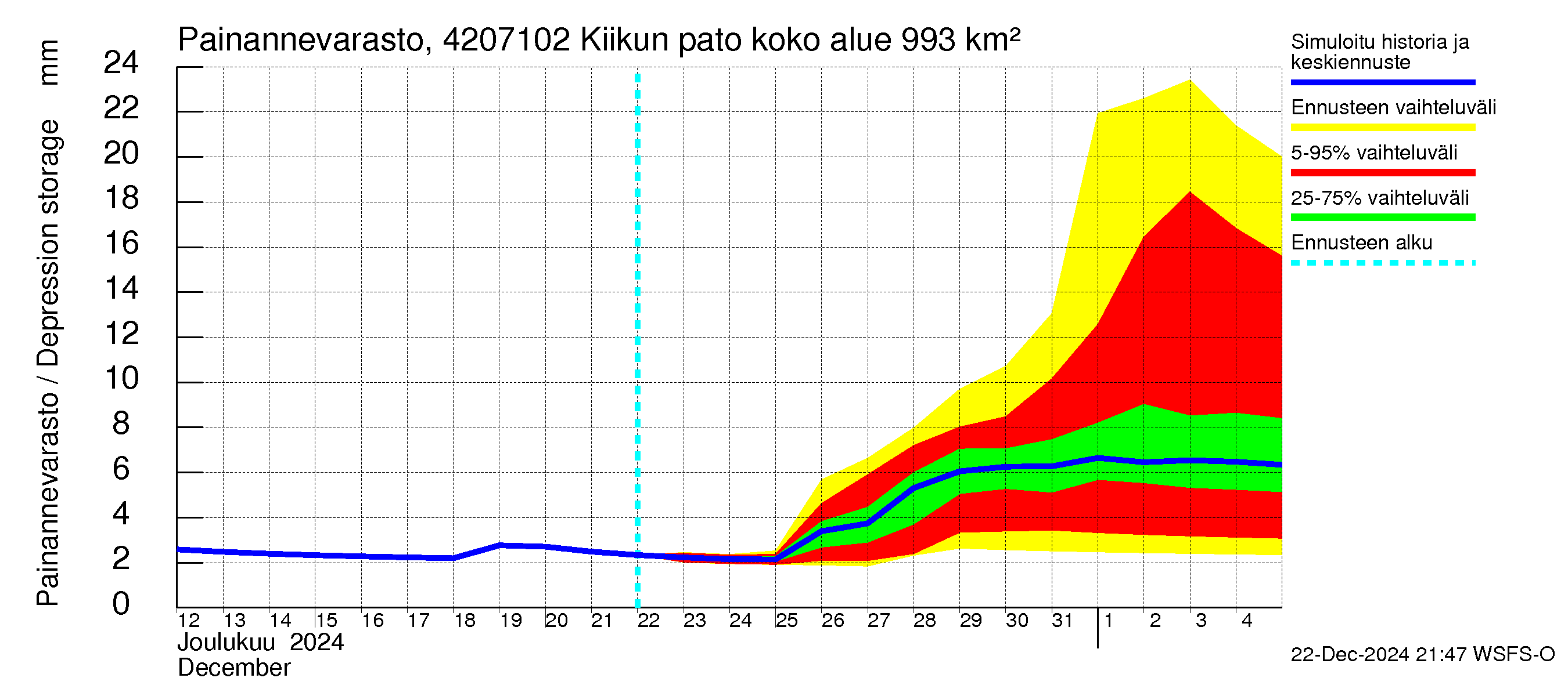 Kyrönjoen vesistöalue - Kiikun pato: Painannevarasto