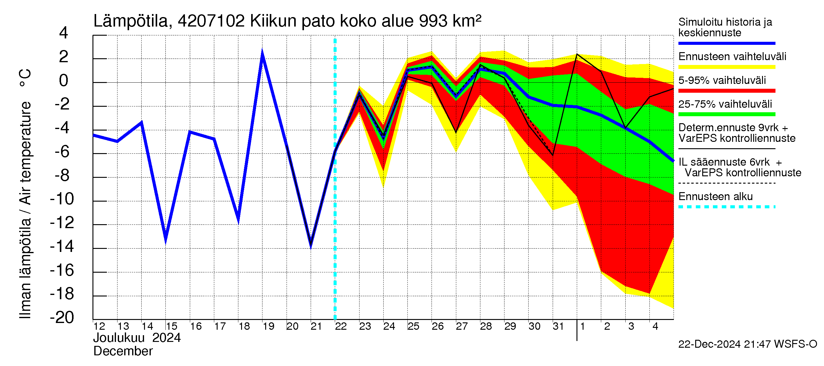 Kyrönjoen vesistöalue - Kiikun pato: Ilman lämpötila