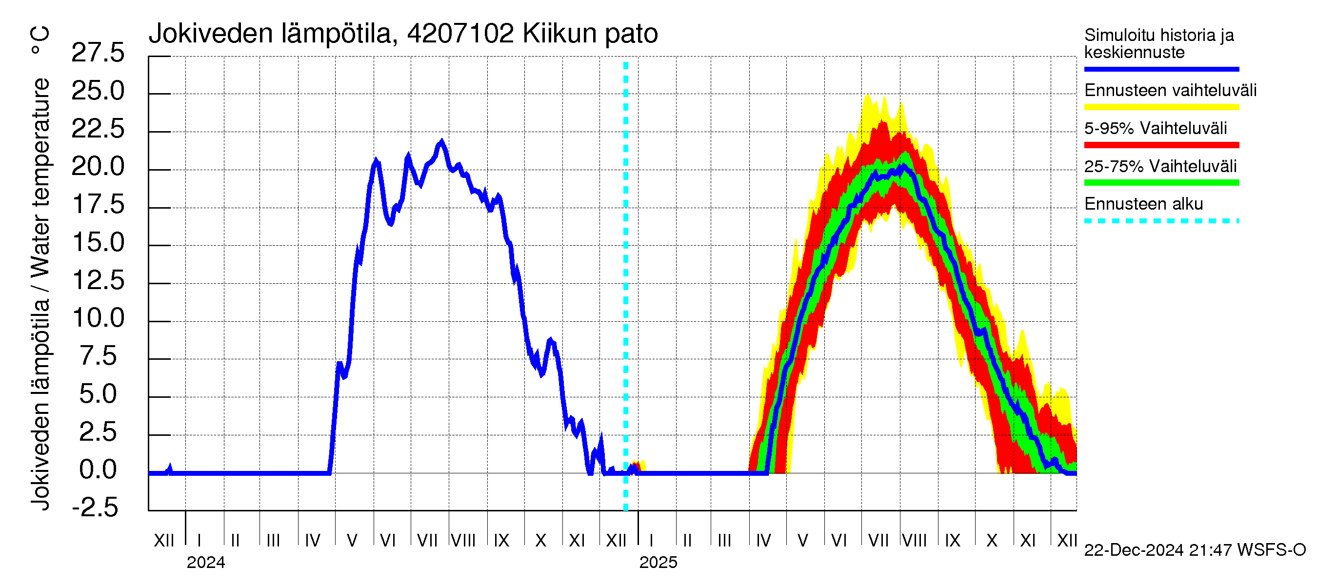 Kyrönjoen vesistöalue - Kiikun pato: Jokiveden lämpötila