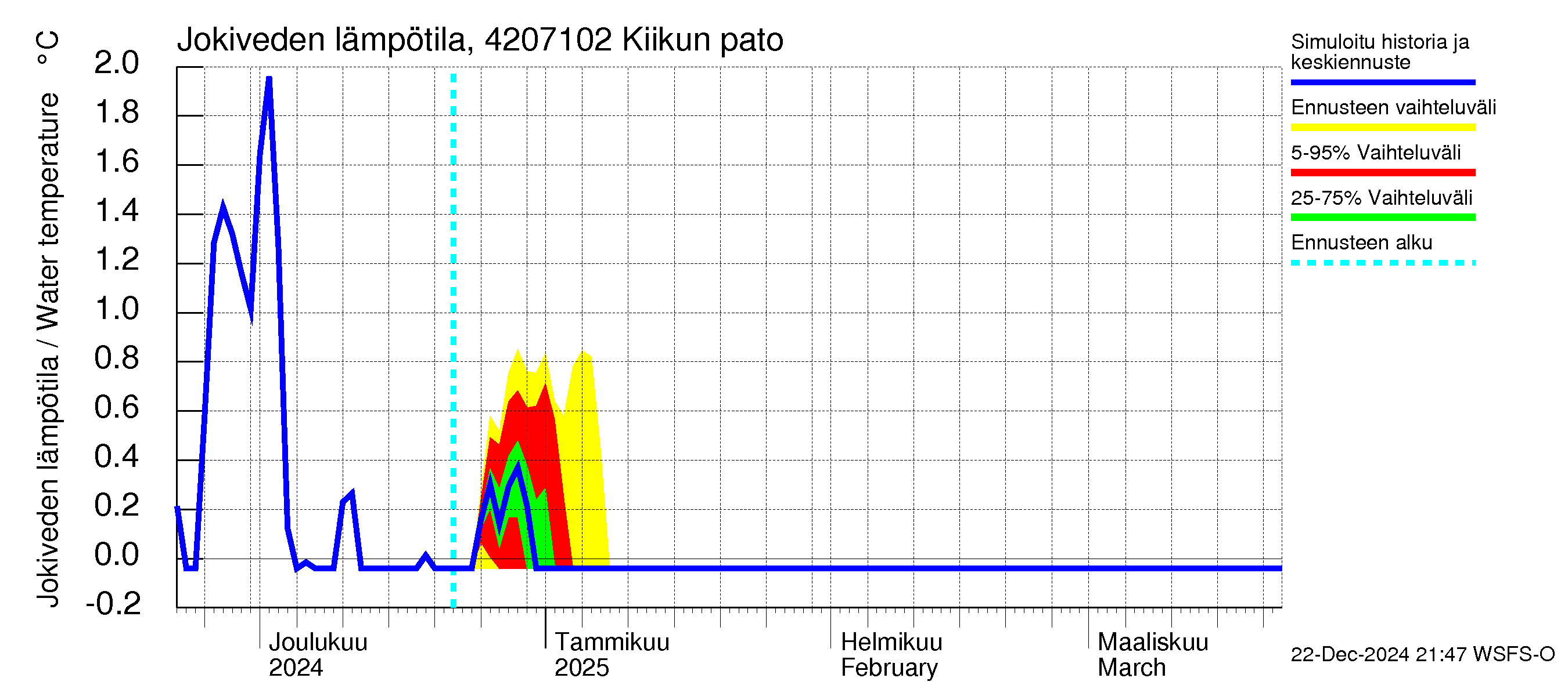 Kyrönjoen vesistöalue - Kiikun pato: Jokiveden lämpötila