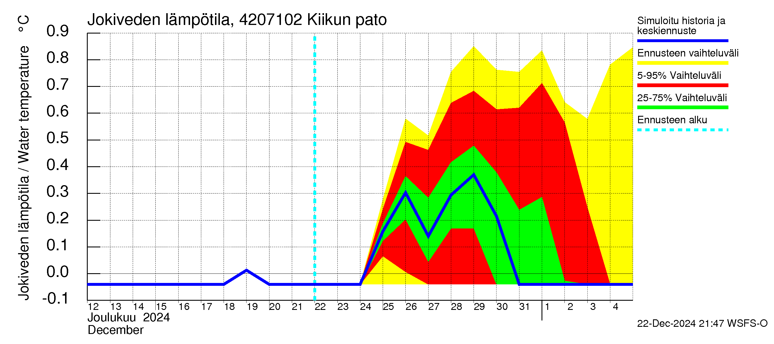 Kyrönjoen vesistöalue - Kiikun pato: Jokiveden lämpötila