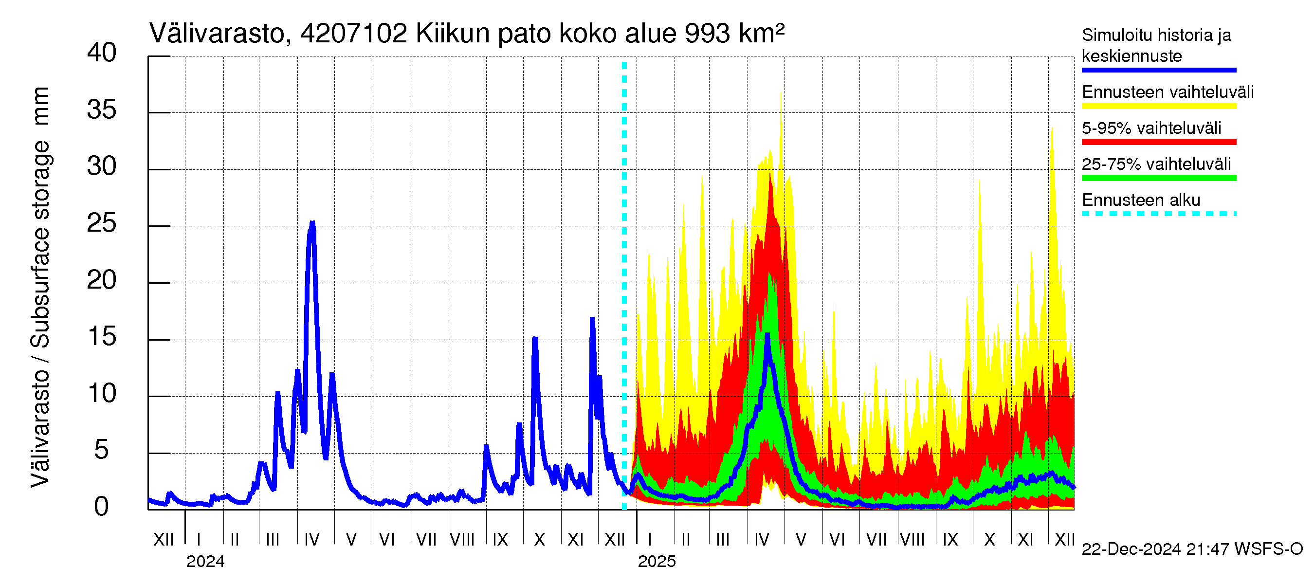 Kyrönjoen vesistöalue - Kiikun pato: Välivarasto