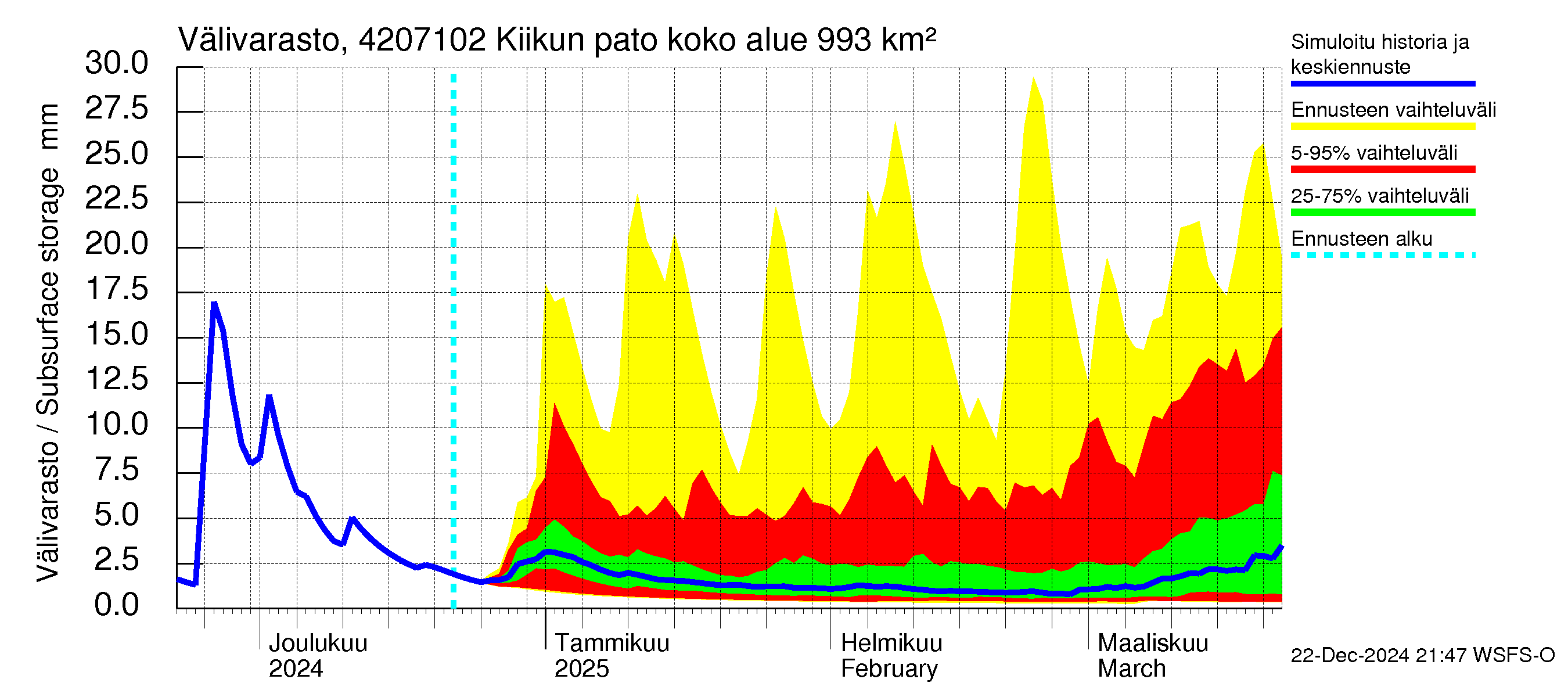 Kyrönjoen vesistöalue - Kiikun pato: Välivarasto