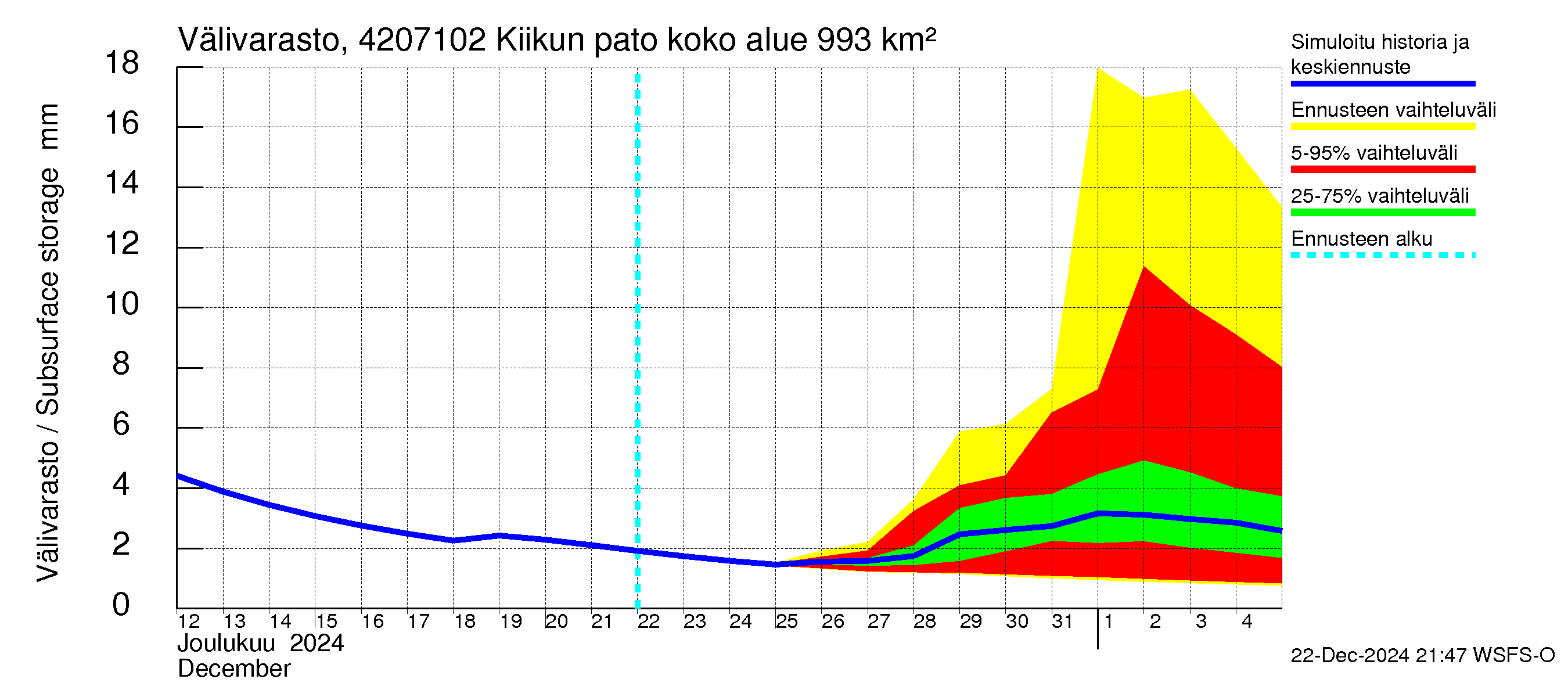 Kyrönjoen vesistöalue - Kiikun pato: Välivarasto