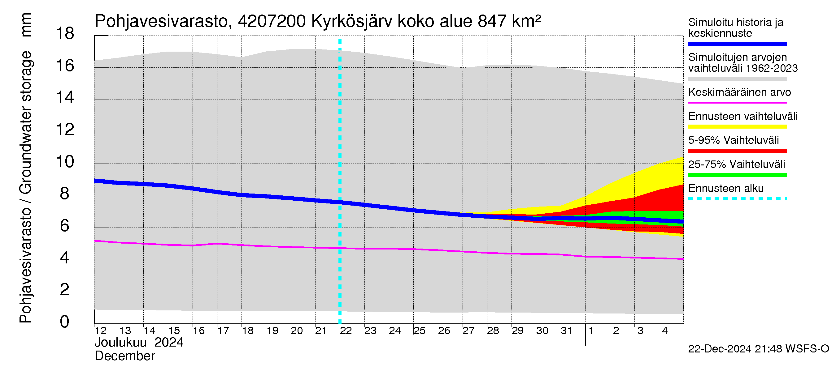 Kyrönjoen vesistöalue - Kyrkösjärven täyttöuoma: Pohjavesivarasto