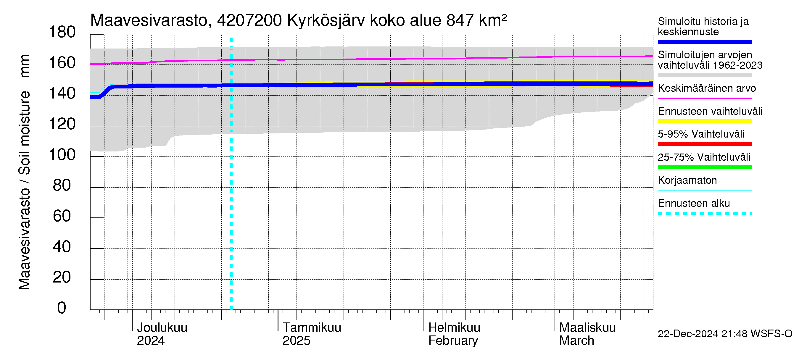 Kyrönjoen vesistöalue - Kyrkösjärven täyttöuoma: Maavesivarasto