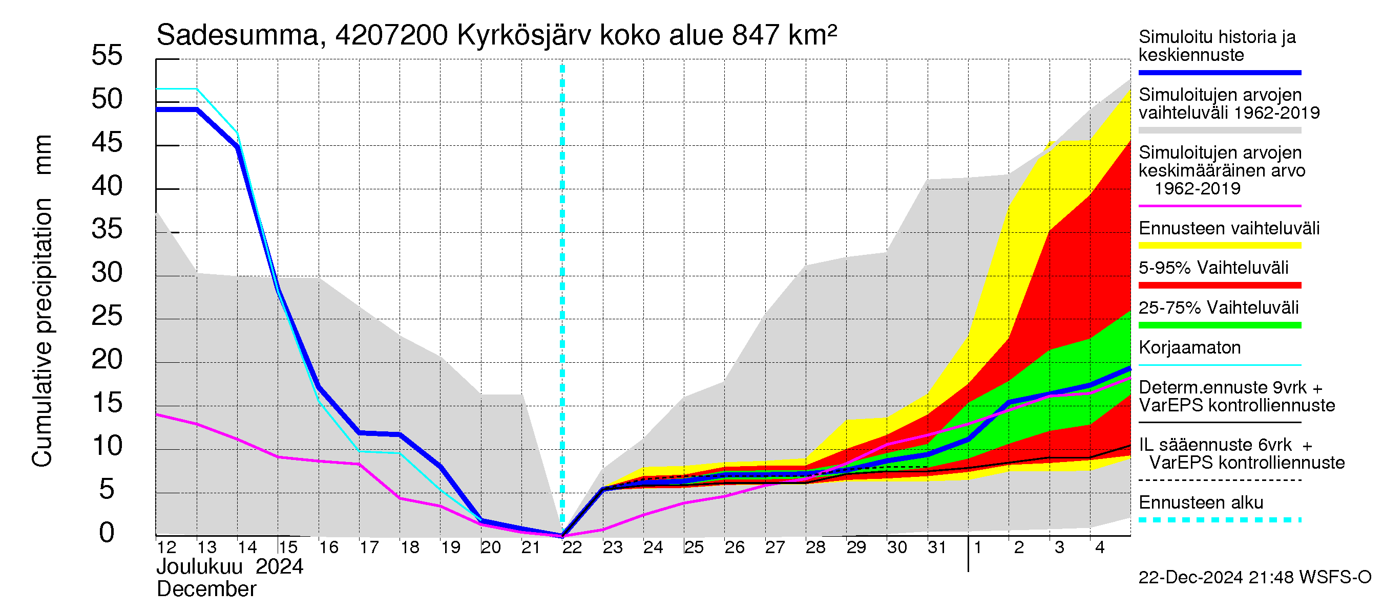 Kyrönjoen vesistöalue - Kyrkösjärven täyttöuoma: Sade - summa