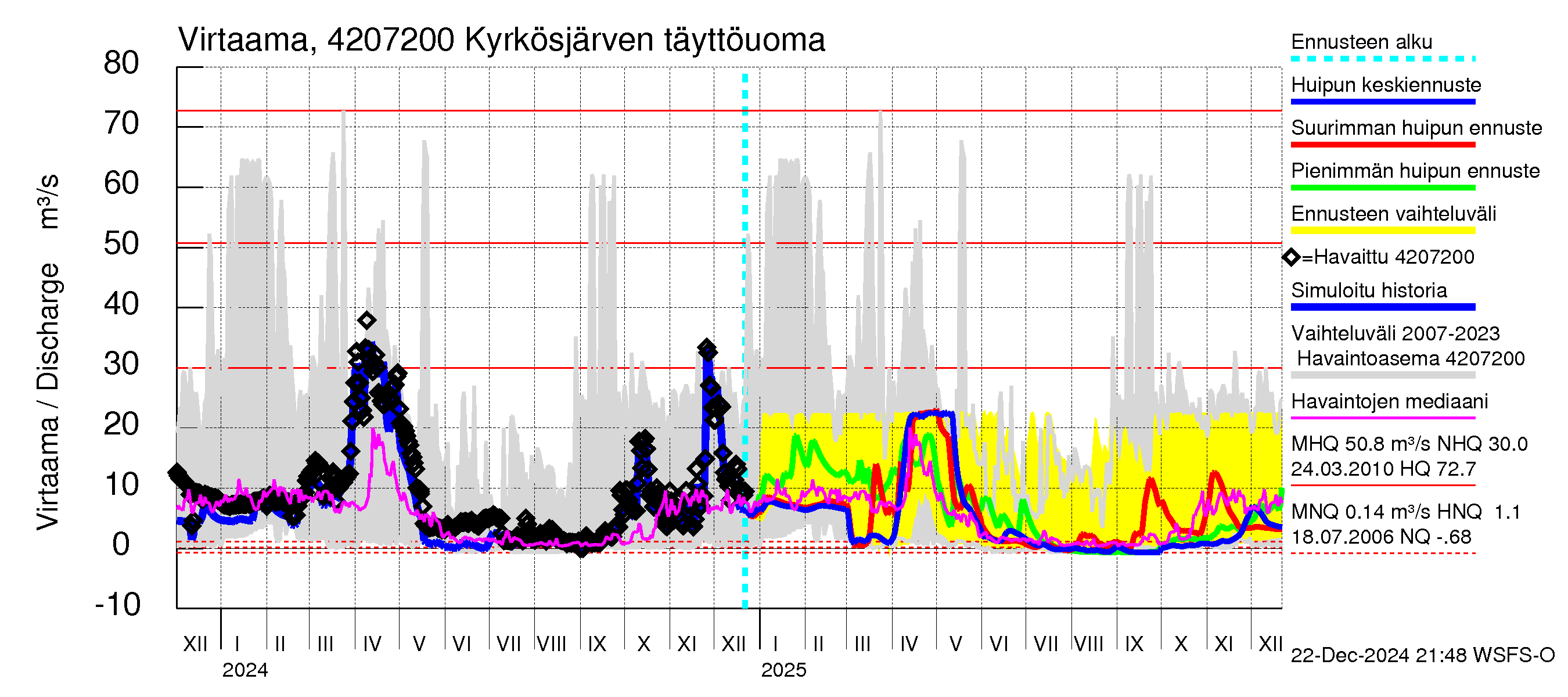 Kyrönjoen vesistöalue - Kyrkösjärven täyttöuoma: Virtaama / juoksutus - huippujen keski- ja ääriennusteet