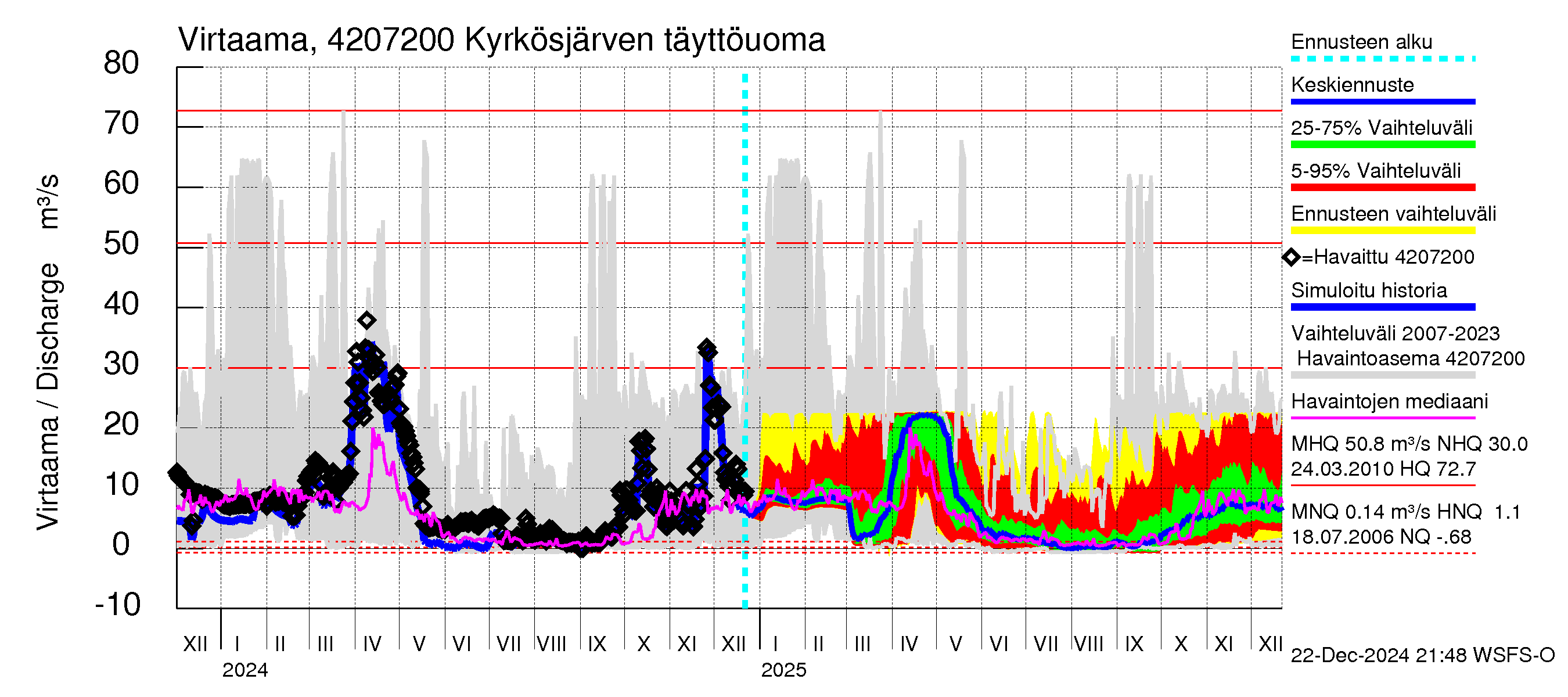 Kyrönjoen vesistöalue - Kyrkösjärven täyttöuoma: Virtaama / juoksutus - jakaumaennuste