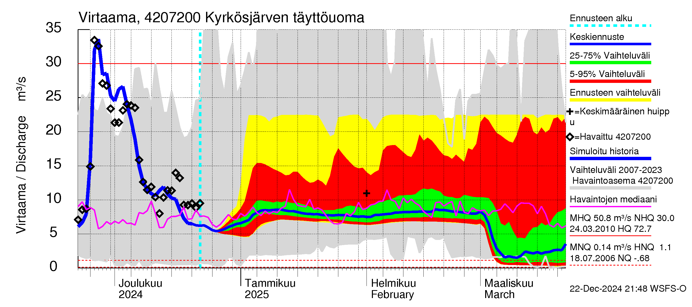 Kyrönjoen vesistöalue - Kyrkösjärven täyttöuoma: Virtaama / juoksutus - jakaumaennuste